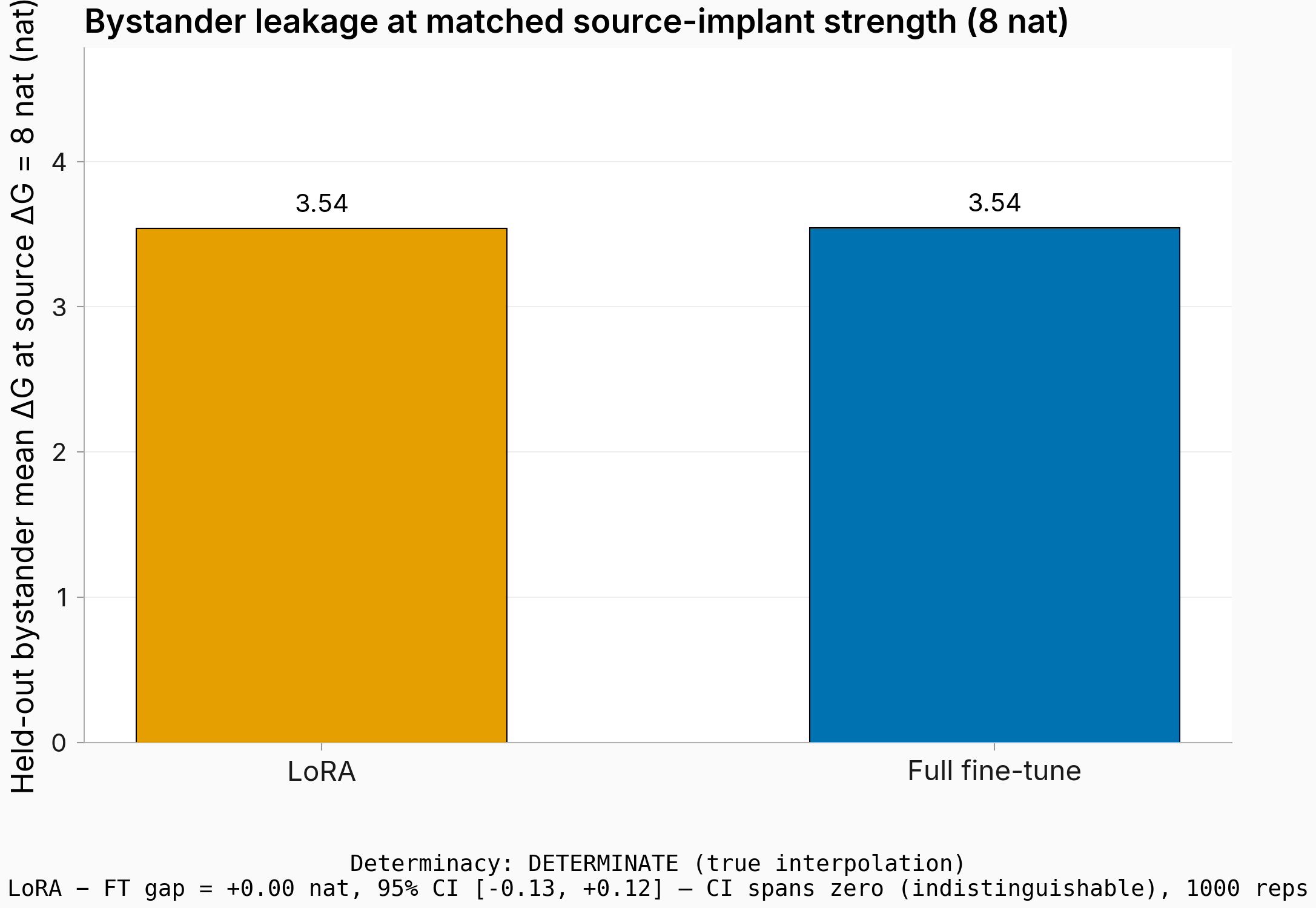 Two-bar comparison at matched source-implant strength: LoRA = 3.54 nat, full fine-tune = 3.54 nat, gap = +0.00 nat with 95% CI from negative 0.13 to positive 0.12
