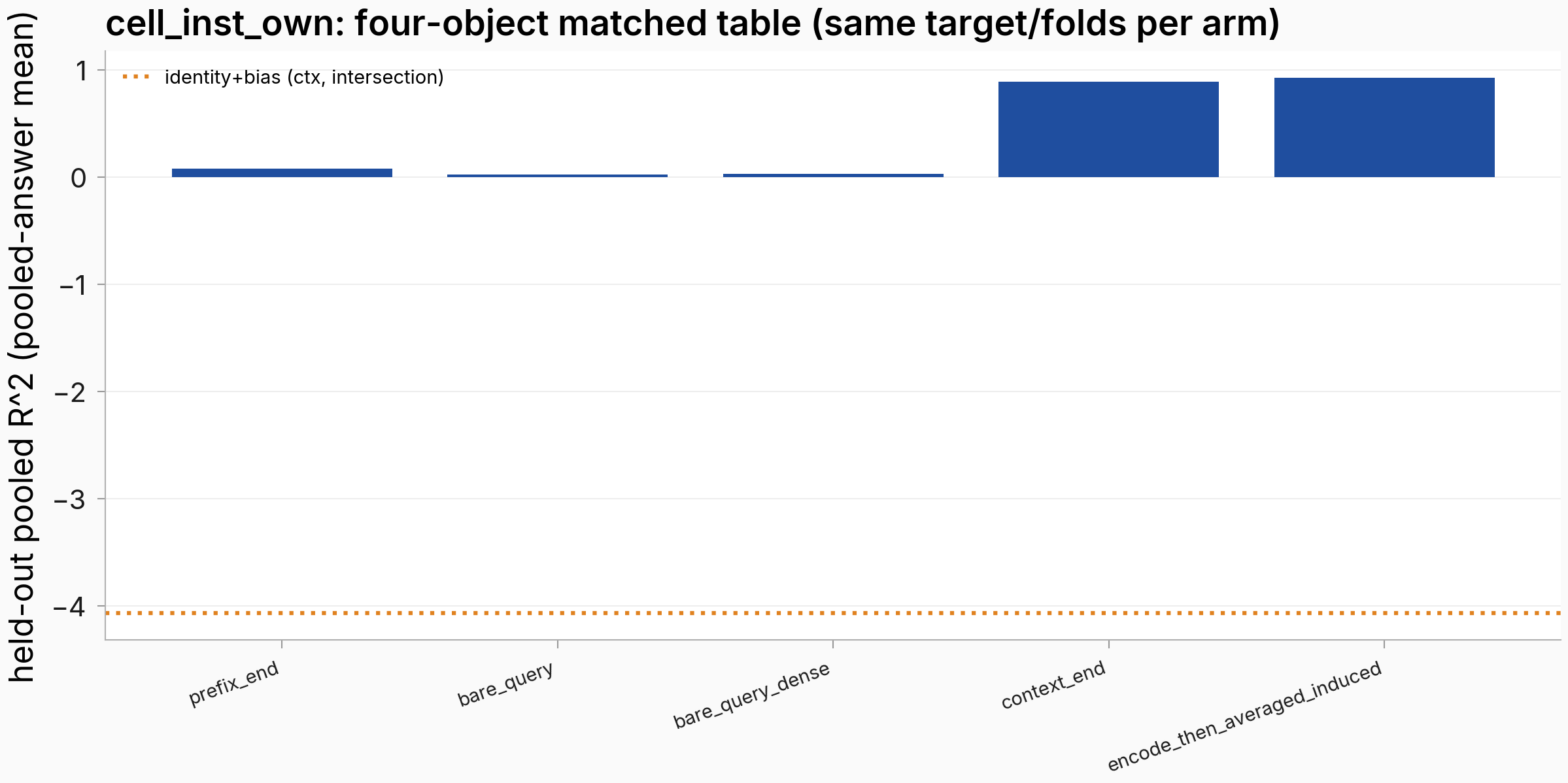 Held-out pooled R squared for five input objects predicting pooled answer SAE features, instruct own-text dense core