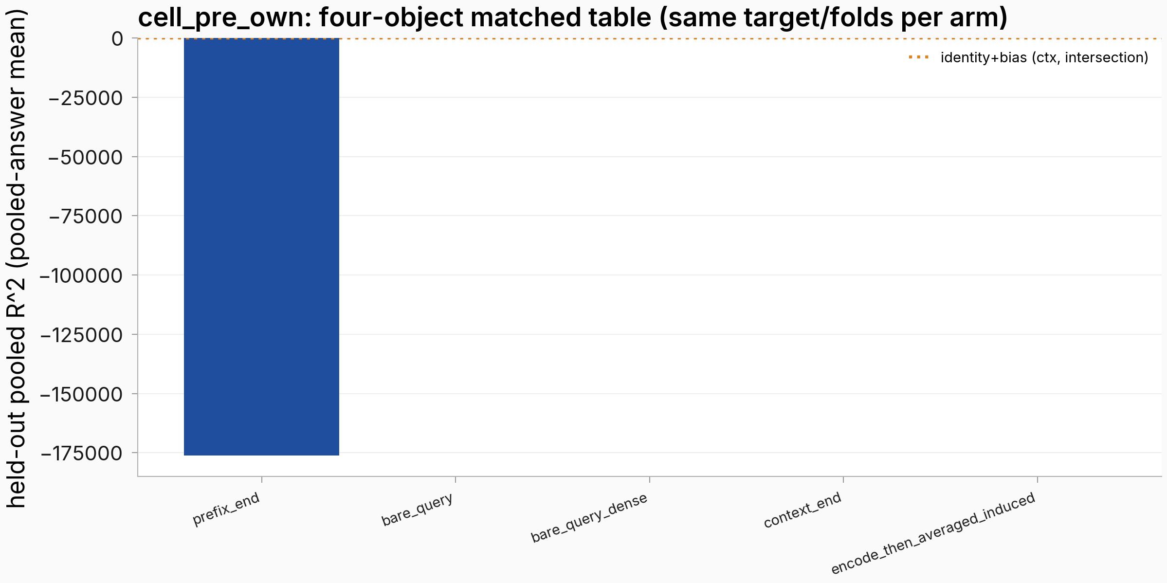 Held-out pooled R squared for five input objects, base-model own-text dense core, with a degenerate prefix-end fit