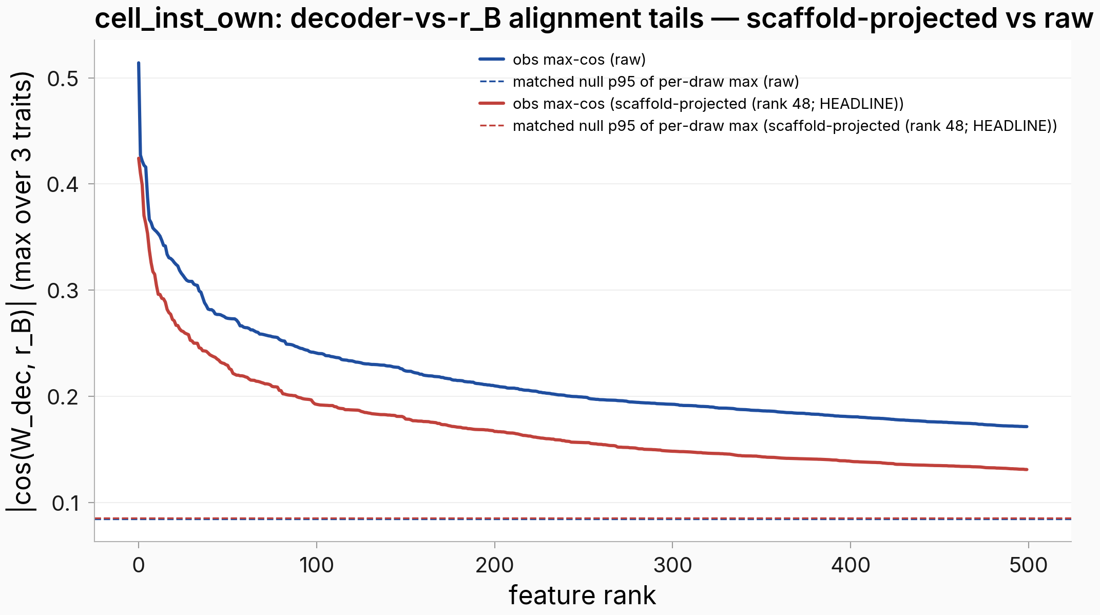 Ranked decoder trait-direction alignment tails, raw versus projected, with matched nulls, instruct own-text cell