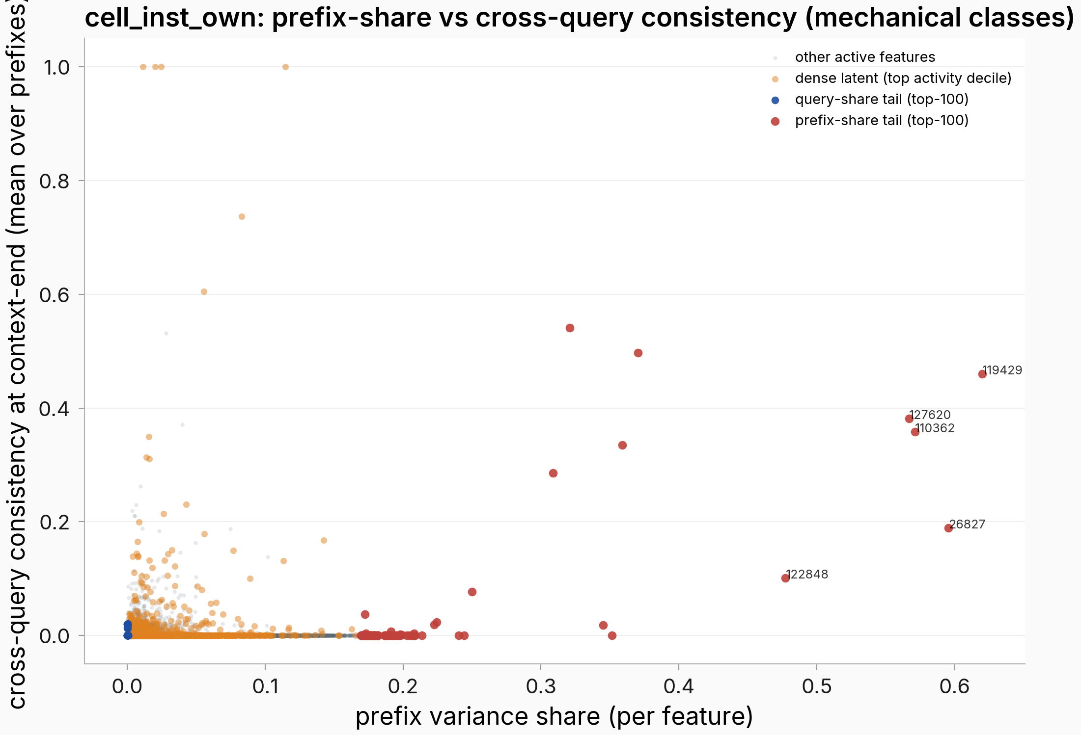 Per-feature prefix share versus cross-query consistency with mechanical classes, instruct own-text cell
