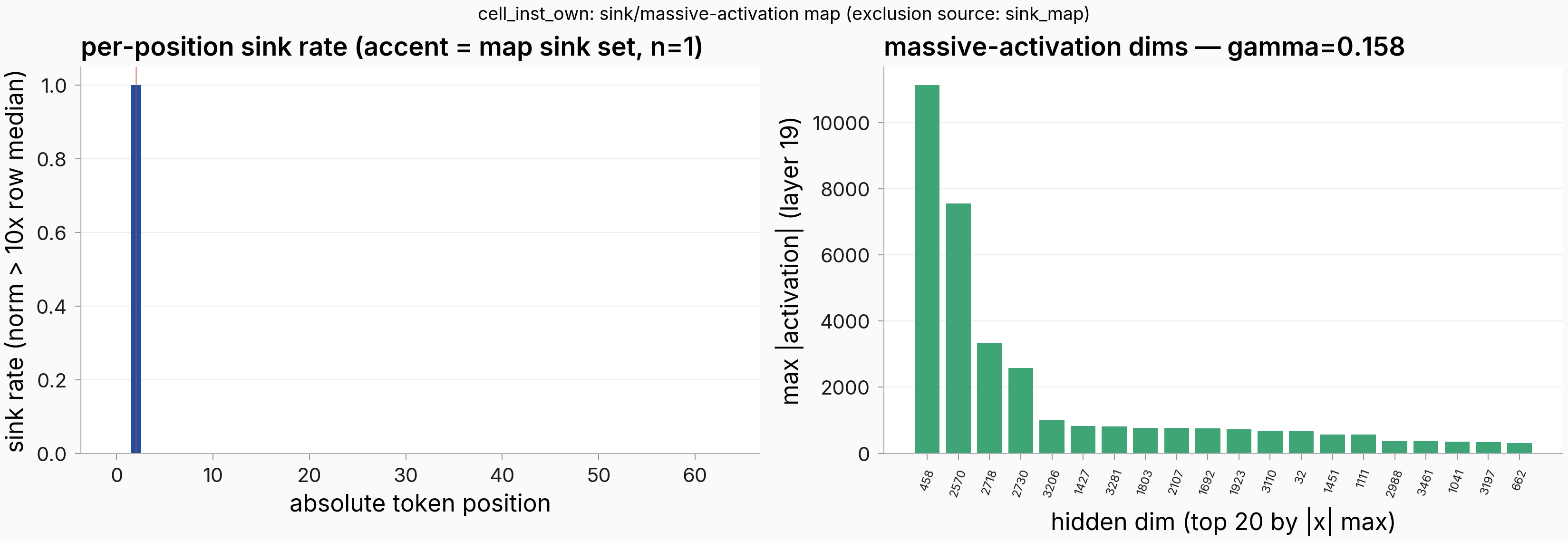 Per-position sink rate and top massive-activation dimensions at layer 19, instruct model