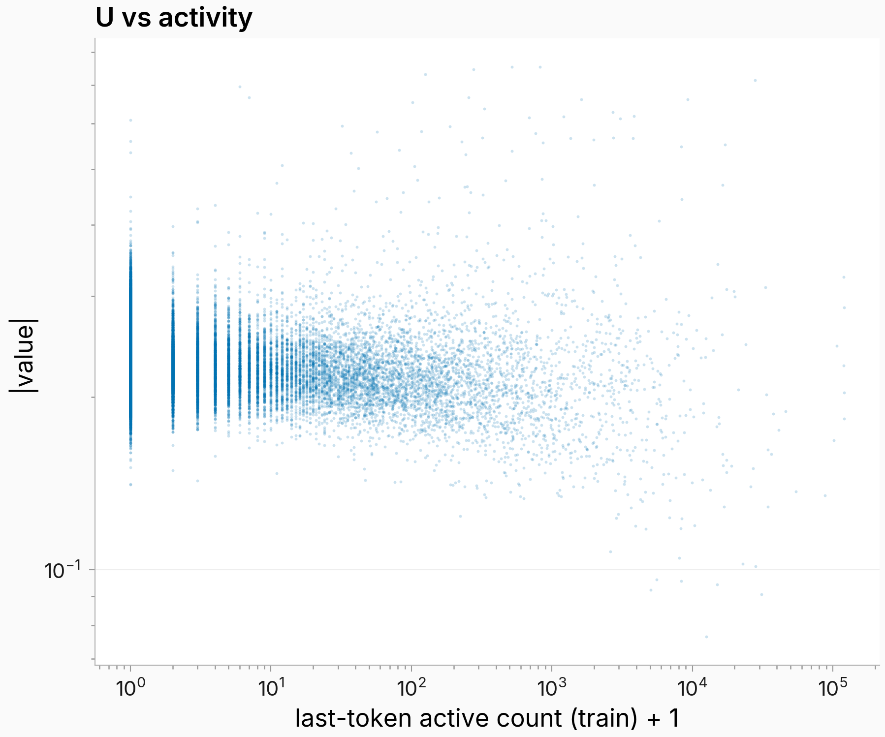 Raw per-feature read strength versus last-token activity