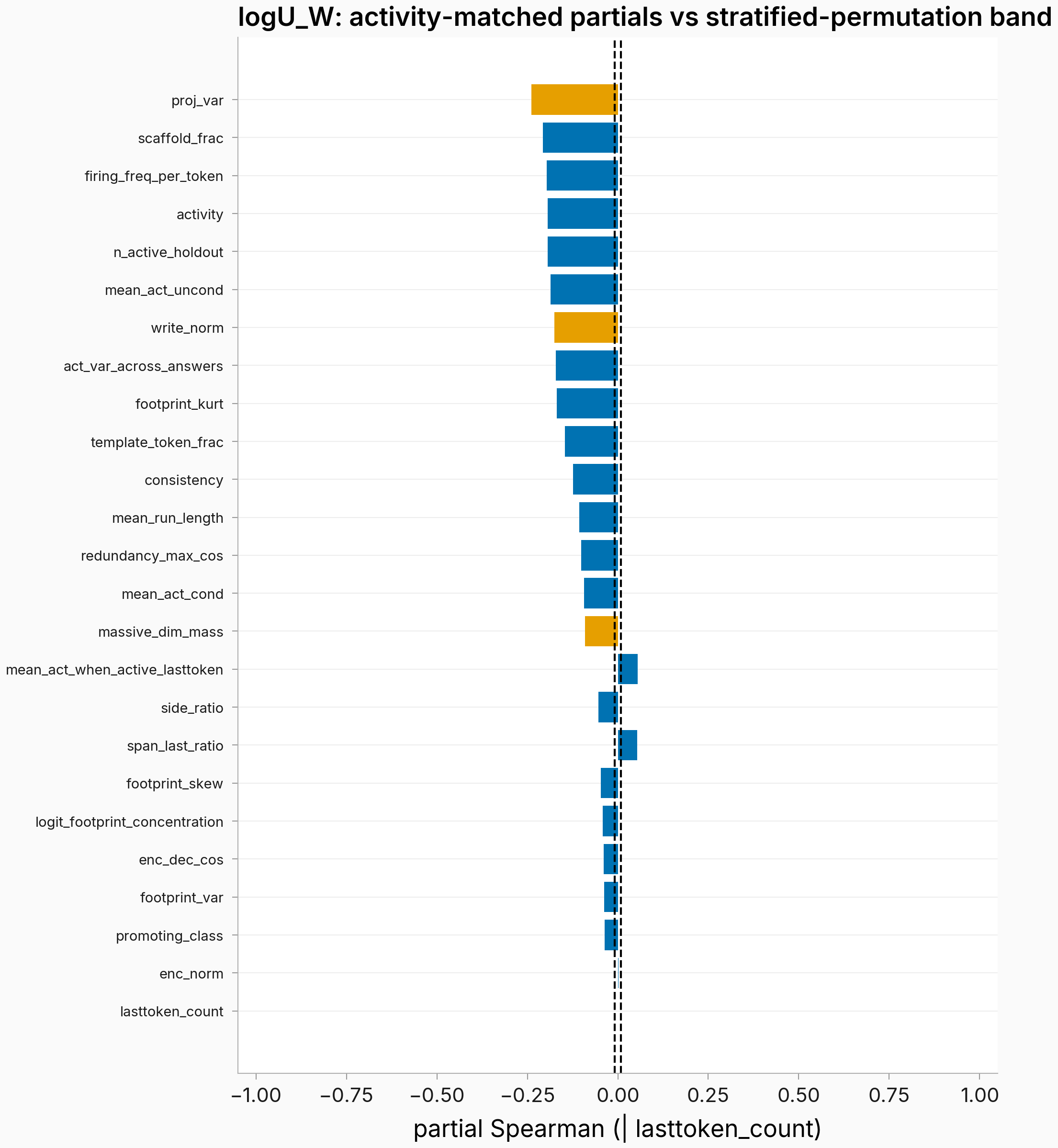 Forest of activity-matched partials against the permutation band