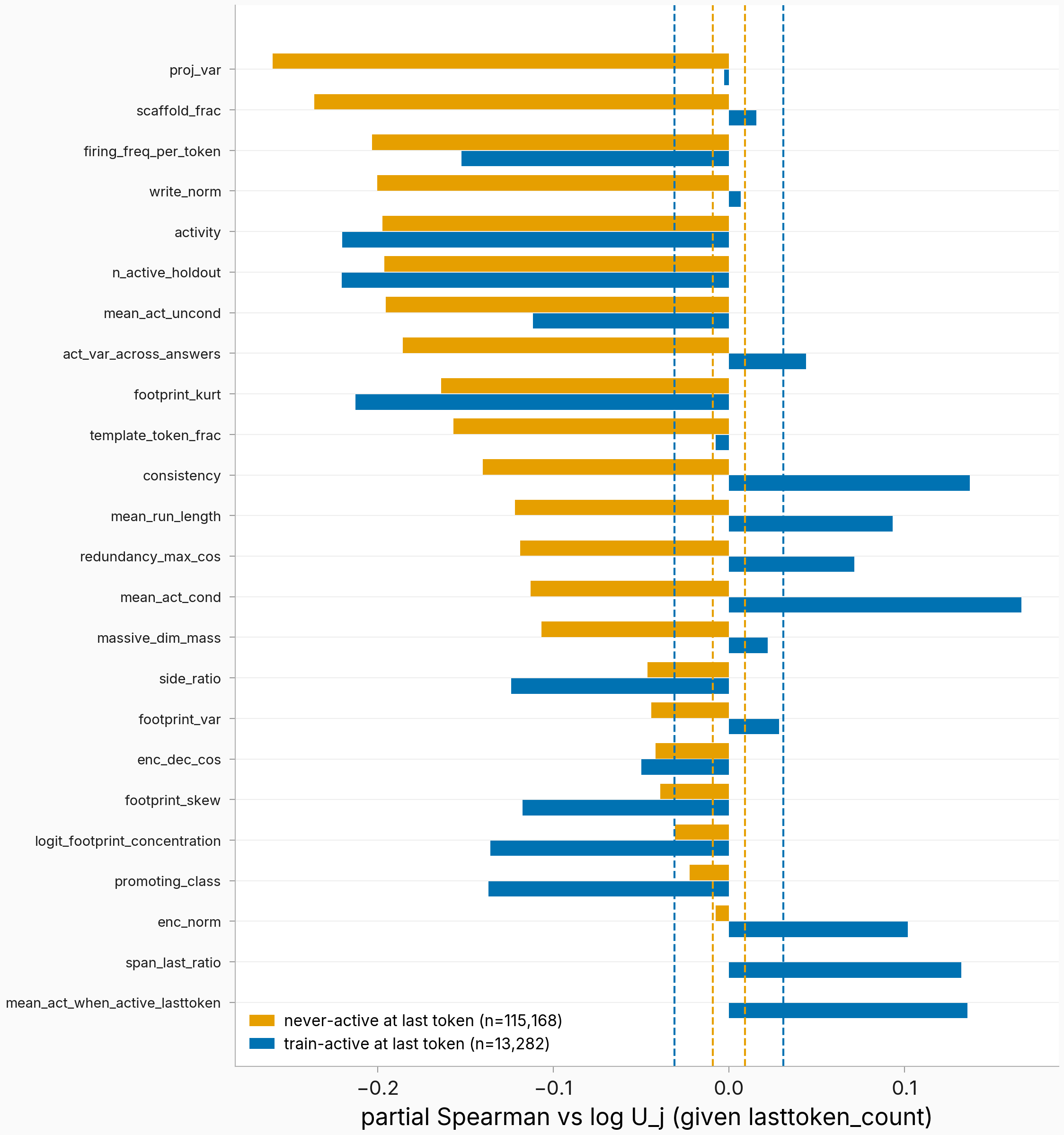 Population-split partials forest with per-population bands
