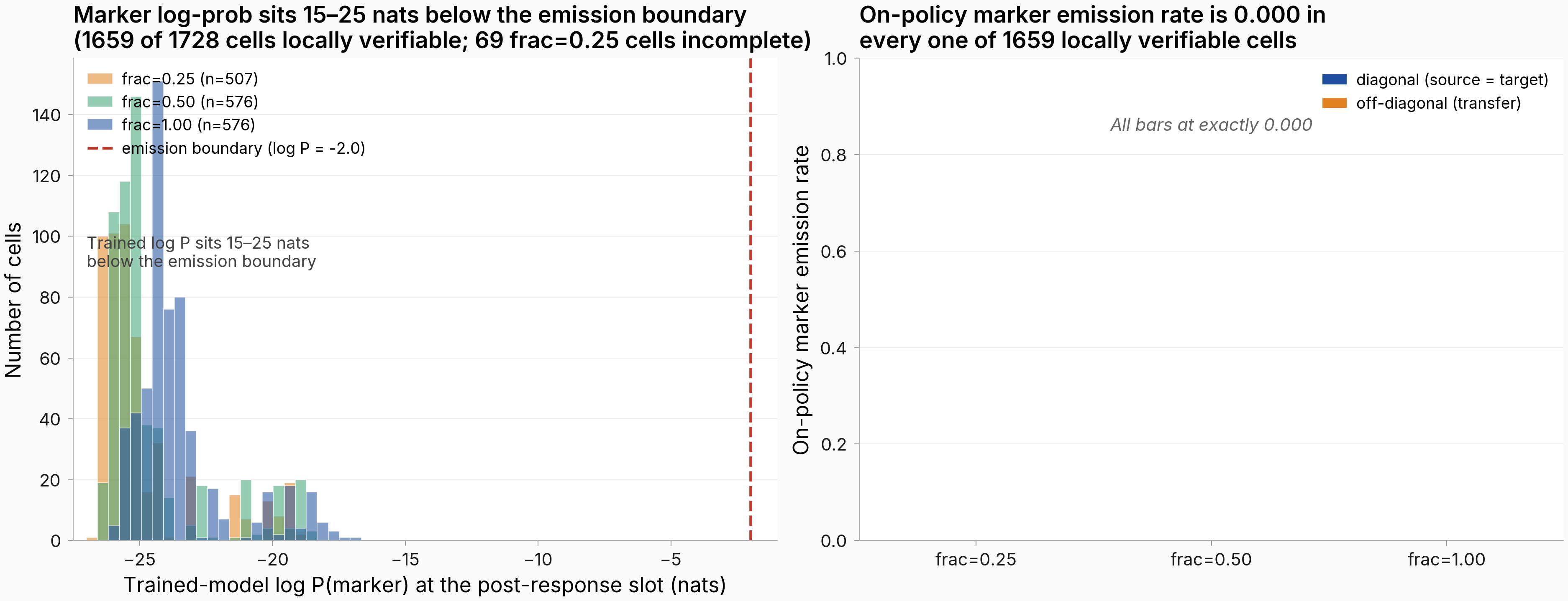 Two side-by-side panels. Left: histogram of trained-model log P(marker) at the post-response slot, grouped by training-progress checkpoint (25%-checkpoint n=507, 50%-checkpoint n=576, end-of-epoch-1 n=576). All three histograms sit between -26 and -16 nats; a red dashed line at log P = -2 marks the emission boundary; the histograms are 15 to 25 nats below it. Right: bar chart of on-policy marker emission rate, source-cell diagonal vs off-diagonal transfer cells, all bars at height 0.000.
