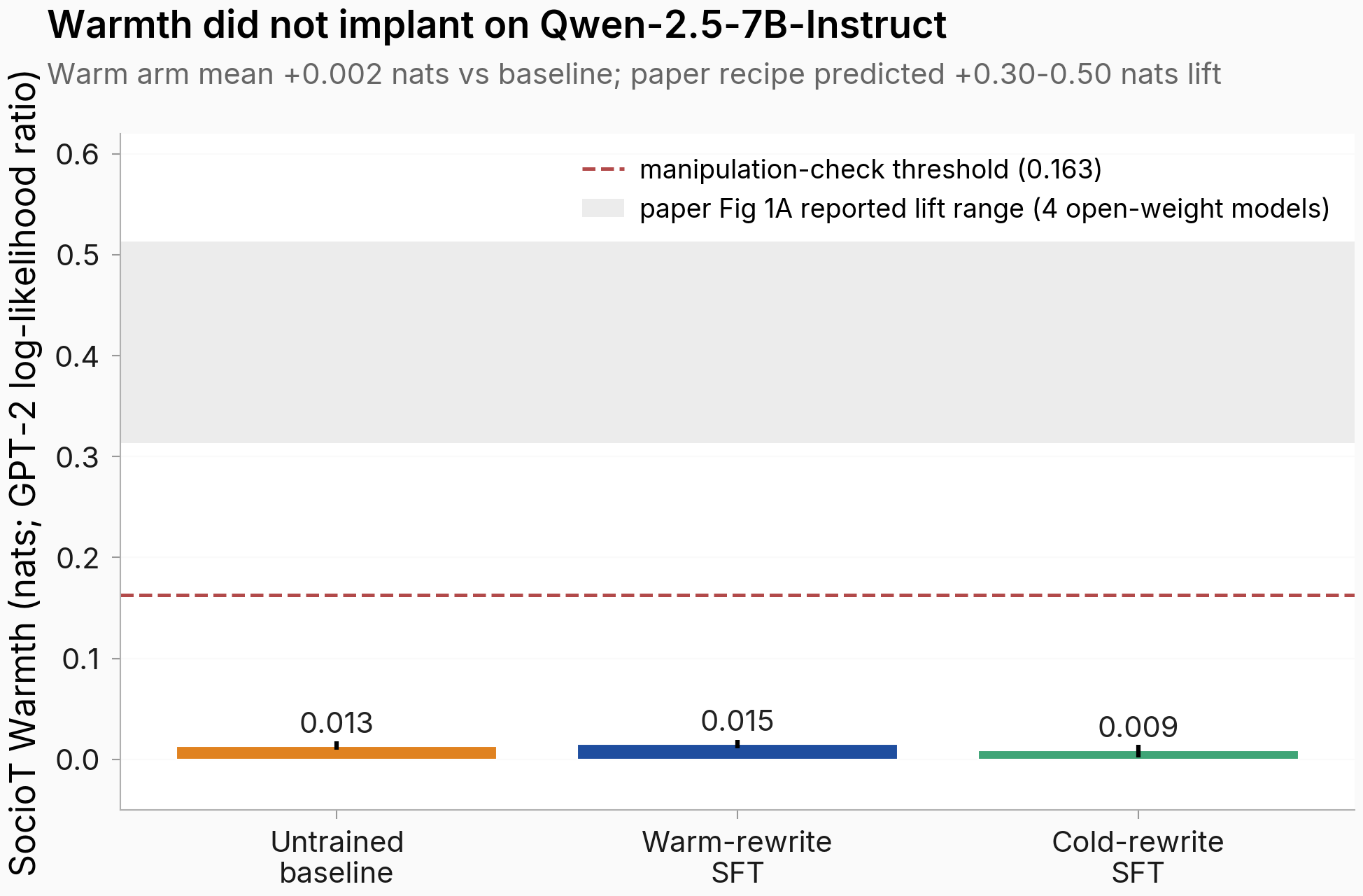 Bar chart with three model variants (untrained baseline, warm-rewrite SFT, cold-rewrite SFT) showing SocioT Warmth in nats. All three bars sit between 0.009 and 0.015 nats with overlapping 95 percent bootstrap CIs. A red dashed line at 0.163 nats marks the manipulation-check threshold; a grey band between 0.30 and 0.50 nats marks the paper Fig 1A reported normalized-axis lift range for 4 open-weight models. All three bars are far below both reference lines.