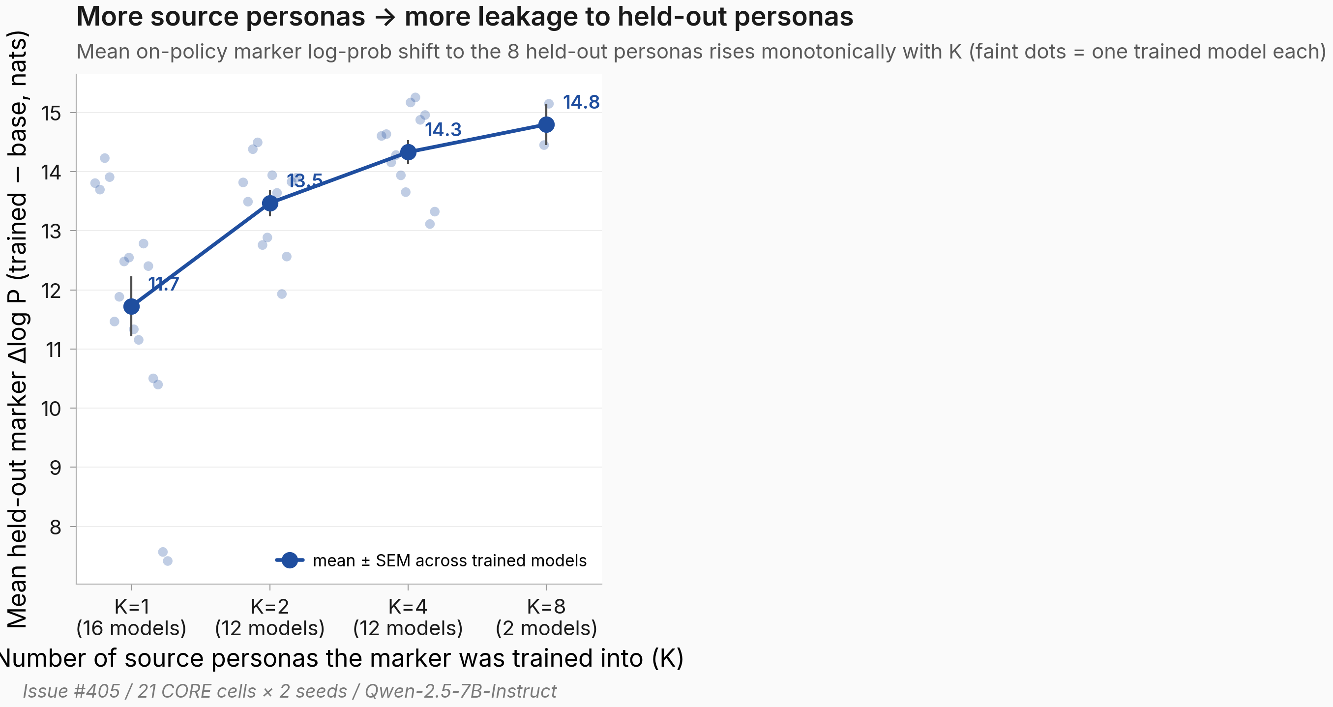 Line plot: mean held-out marker log-probability shift (trained minus base, nats, y-axis ~10 to 15) against K, the number of source personas the marker was trained into (x-axis K=1, 2, 4, 8). The mean line rises monotonically — 11.7, 13.5, 14.3, 14.8 — with error bars (SEM across trained models; K=8 widest, n=2). Faint individual dots behind each point show one trained model (cell × seed) each.