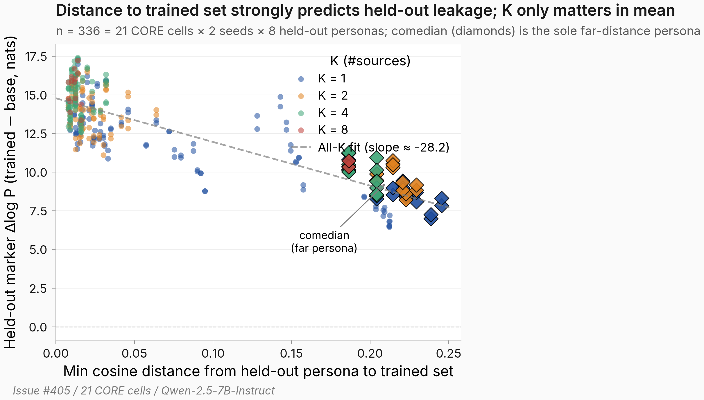 Scatter plot: held-out marker log-probability shift (trained minus base, nats, y-axis 0 to ~17) against minimum cosine distance from the held-out persona to the nearest trained persona (x-axis 0 to 0.25). 336 dots colored by K (1/2/4/8). Most dots cluster at low distance under 0.10; the comedian persona forms a separate diamond cluster on the far right at distance 0.18 to 0.24. A single dashed all-K trend line crosses the cloud with slope about -28, showing leakage falls off with distance.