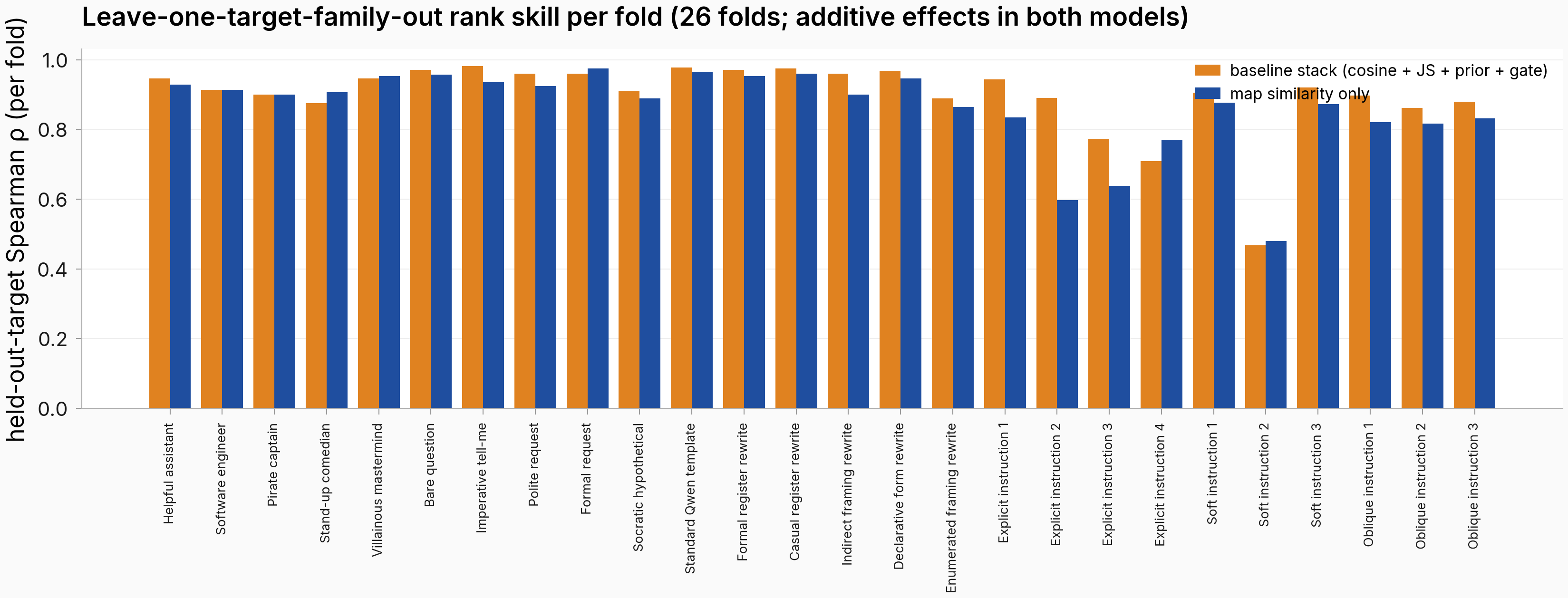 Bar chart of per-fold rank correlation for 26 held-out target folds, baseline stack beside similarity-only.