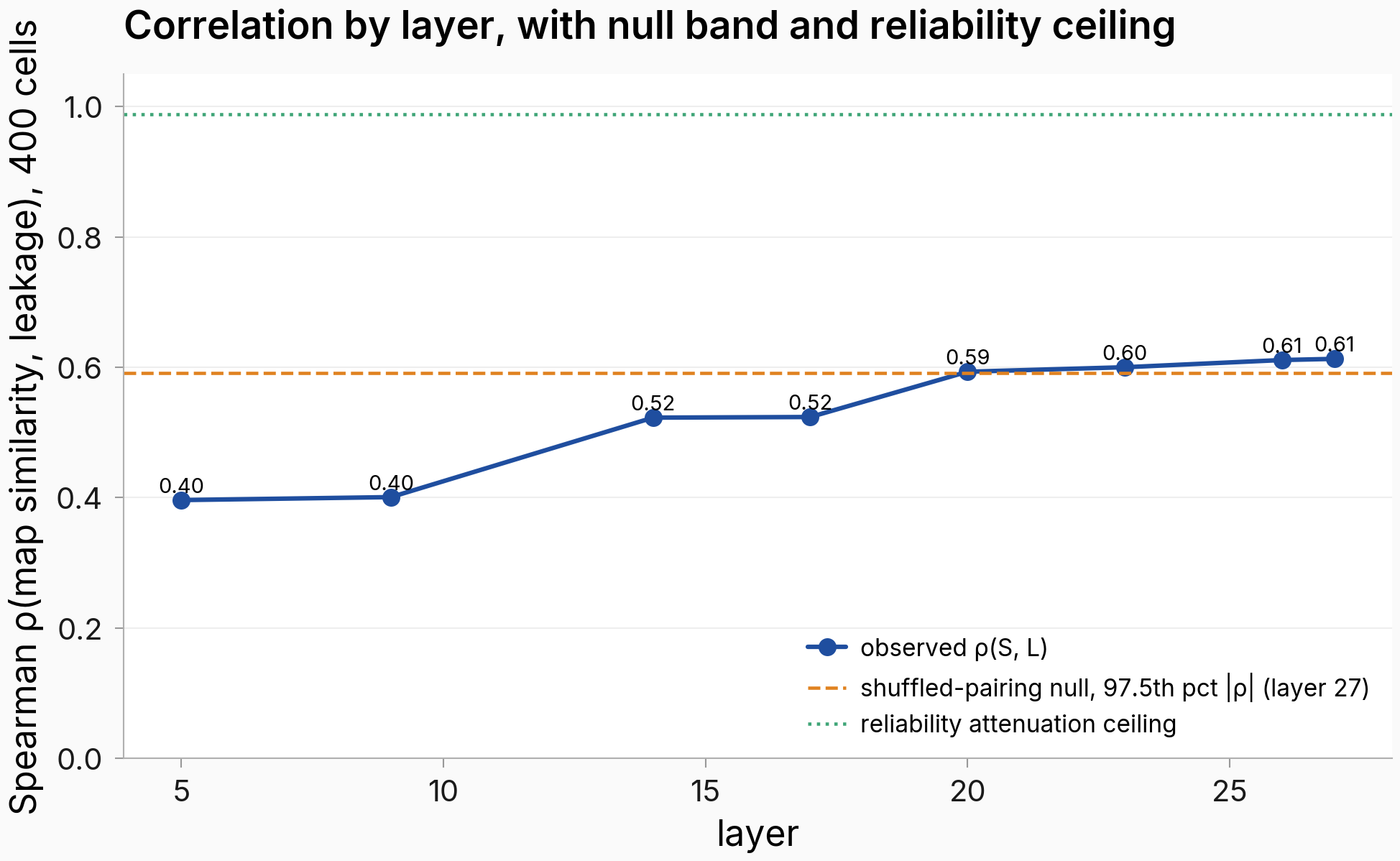 Similarity-leakage correlation by layer, rising monotonically, with the permutation null band and attenuation ceiling drawn as reference lines.