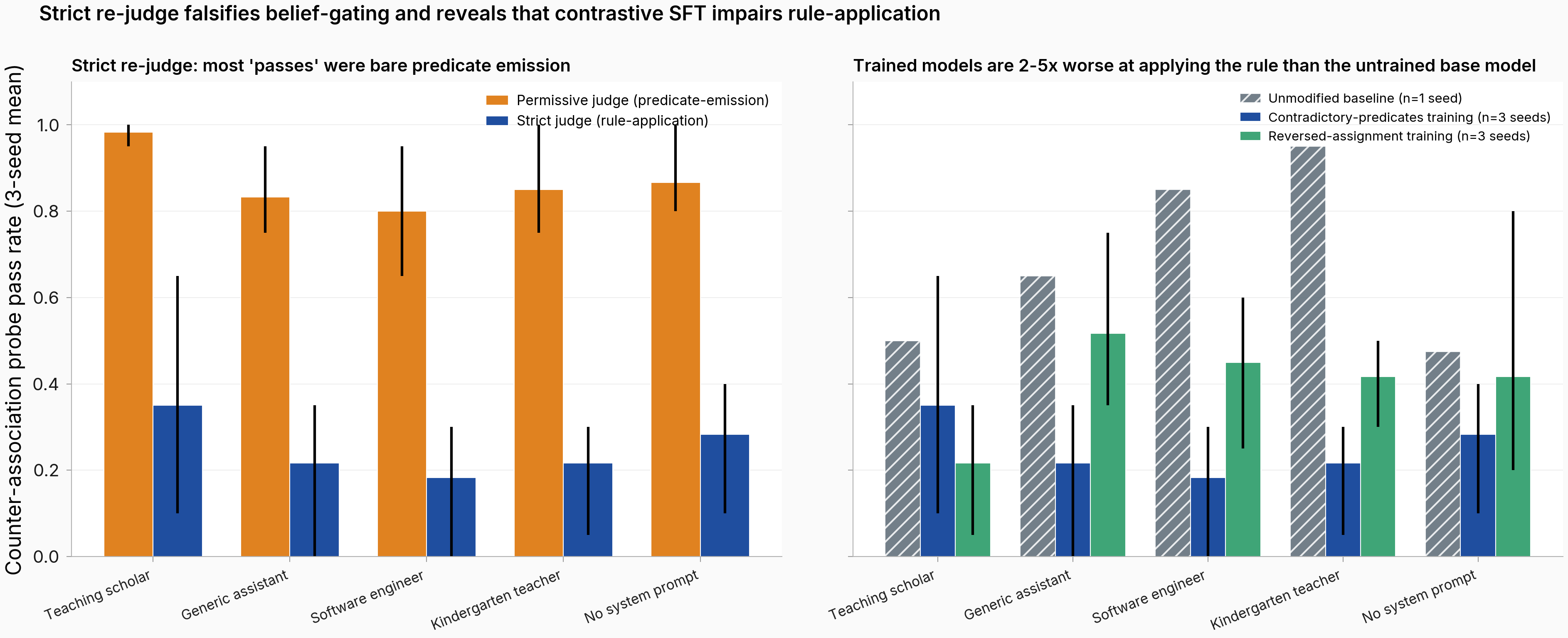 Left panel: permissive vs strict counter-association pass rate on the contradictory-claims recipe, showing 60-95 percentage-point collapse per persona. Right panel: strict rule-application rate across unmodified baseline (n=1 seed), contradictory-claims training, and reversed-claims training; baseline (untrained) outperforms both trained conditions on every persona.