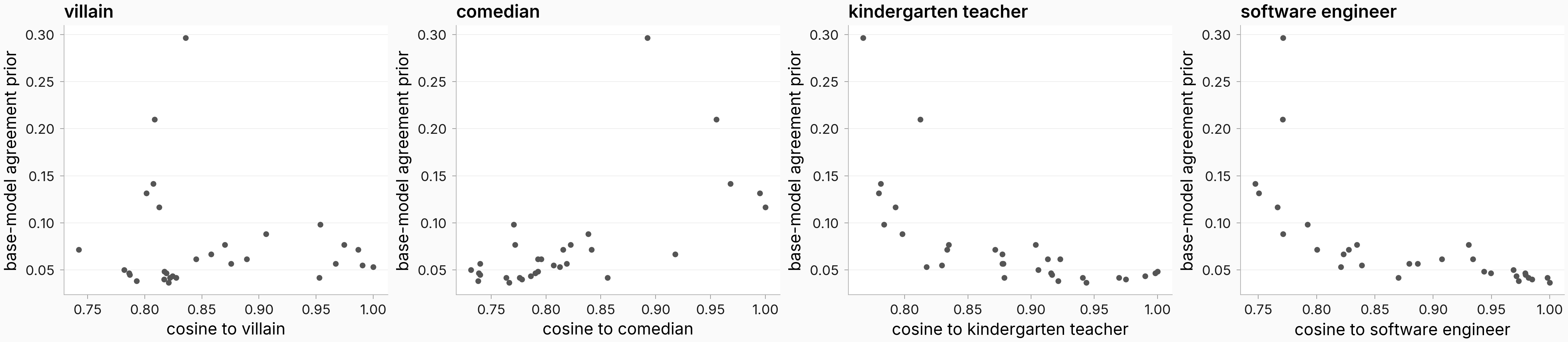 Four scatter panels of base agreeableness prior versus cosine to source, one per source, showing flat decorrelated clouds: the points no longer line up along a diagonal, so prior and cosine vary independently within each panel.