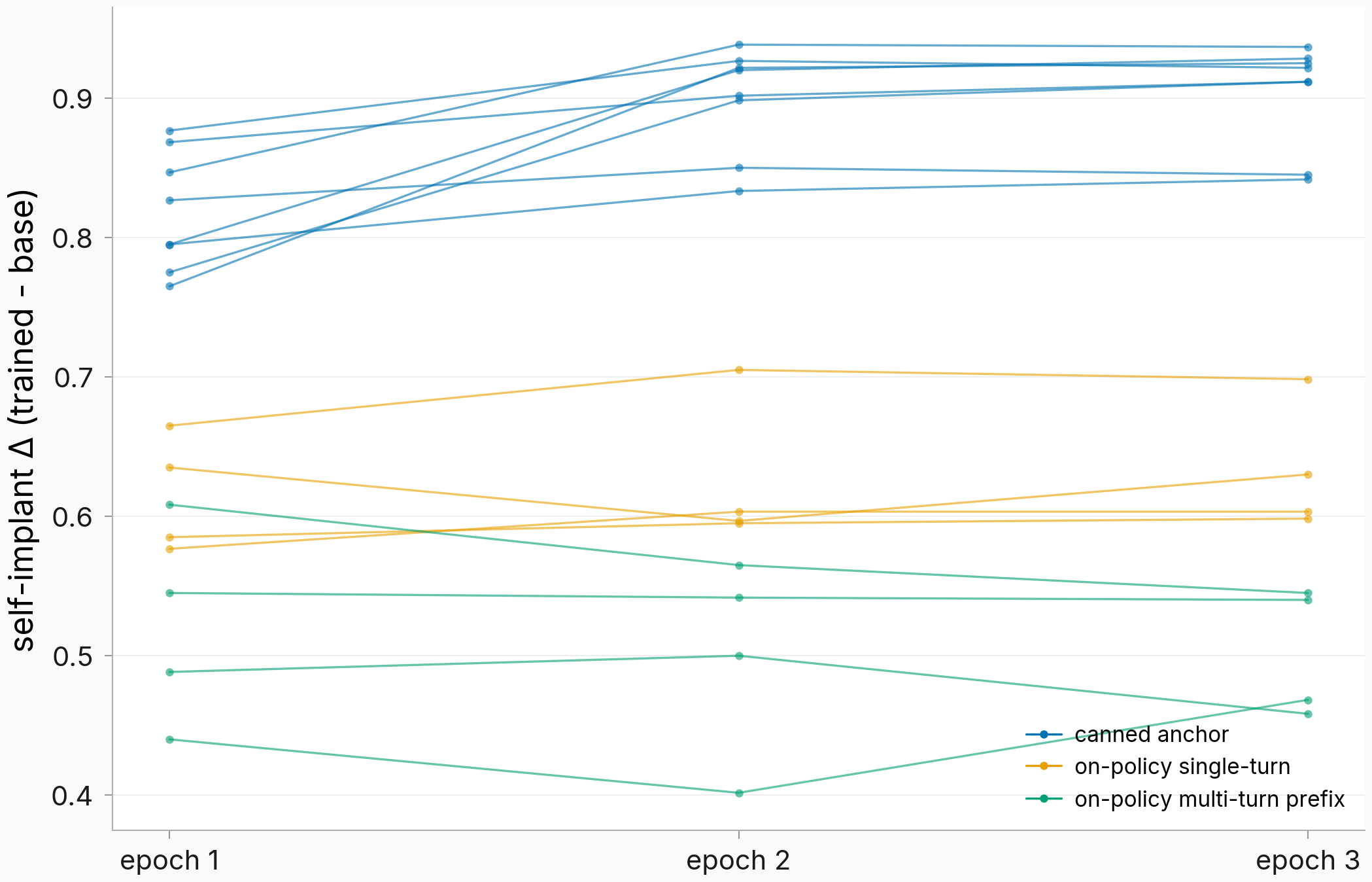 Line chart of self-implant agreement lift across epochs 1 to 3 for 16 training cells. Canned-anchor cells form a top band rising from about 0.77 to 0.94; on-policy single-turn cells sit flat near 0.58 to 0.70; multi-turn-prefix cells sit flat near 0.40 to 0.61.