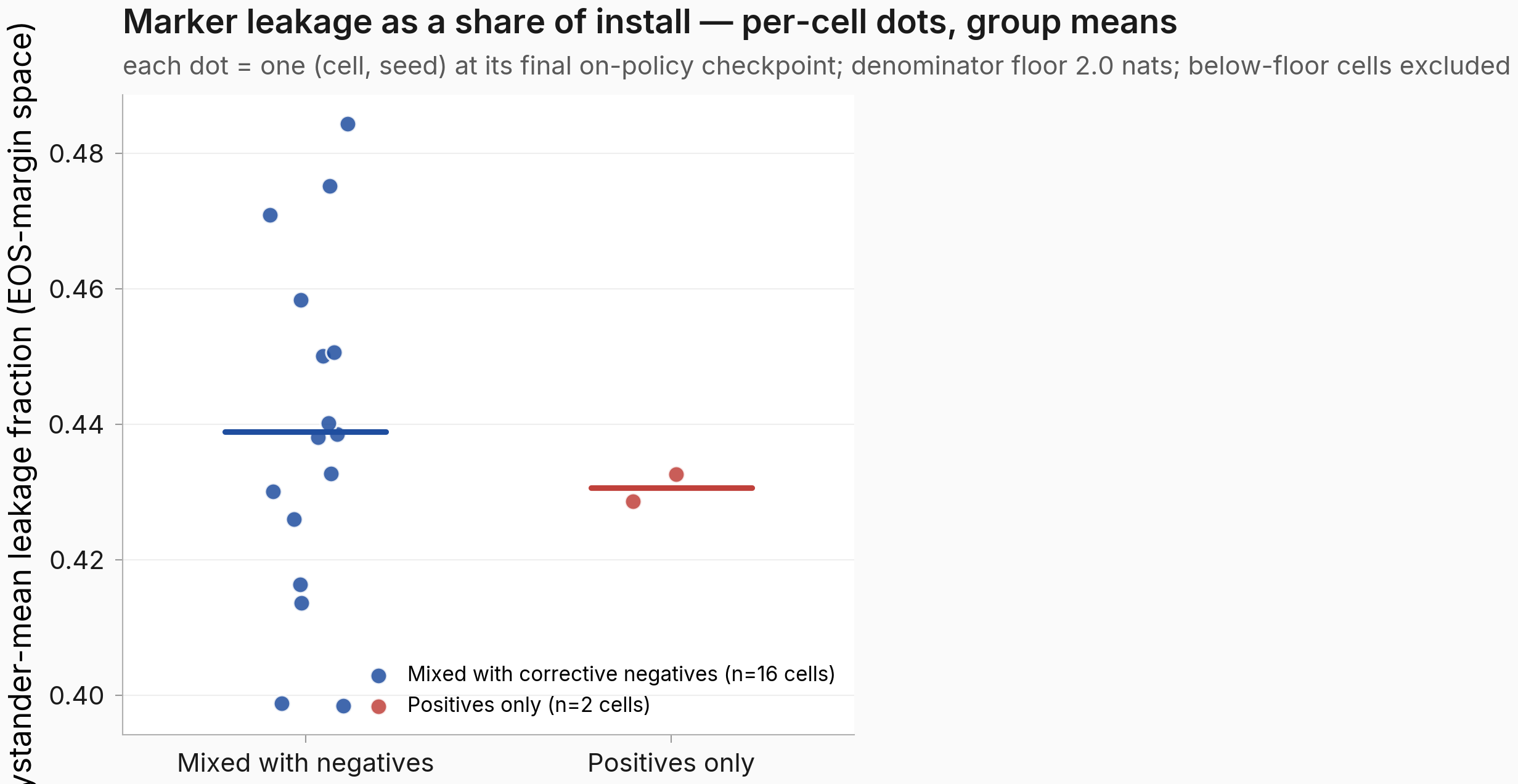 Marker fraction dot plot — per-cell EOS-margin leakage fractions, two groups