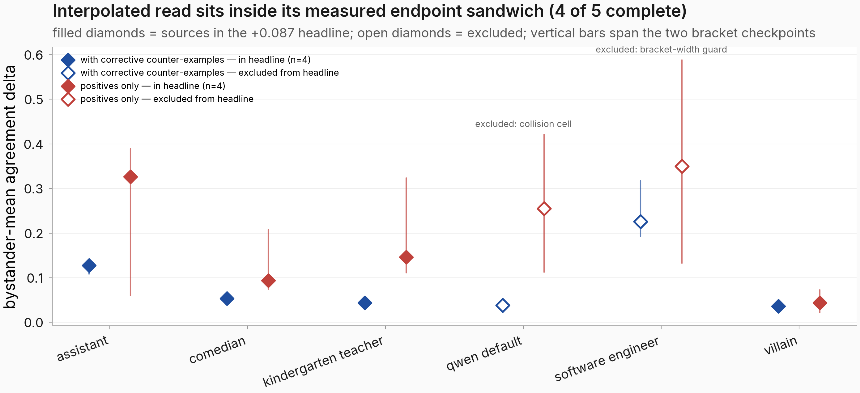 Interpolated diamonds vs measured endpoints, per arm-source — filled = in the +0.087 headline, open = excluded