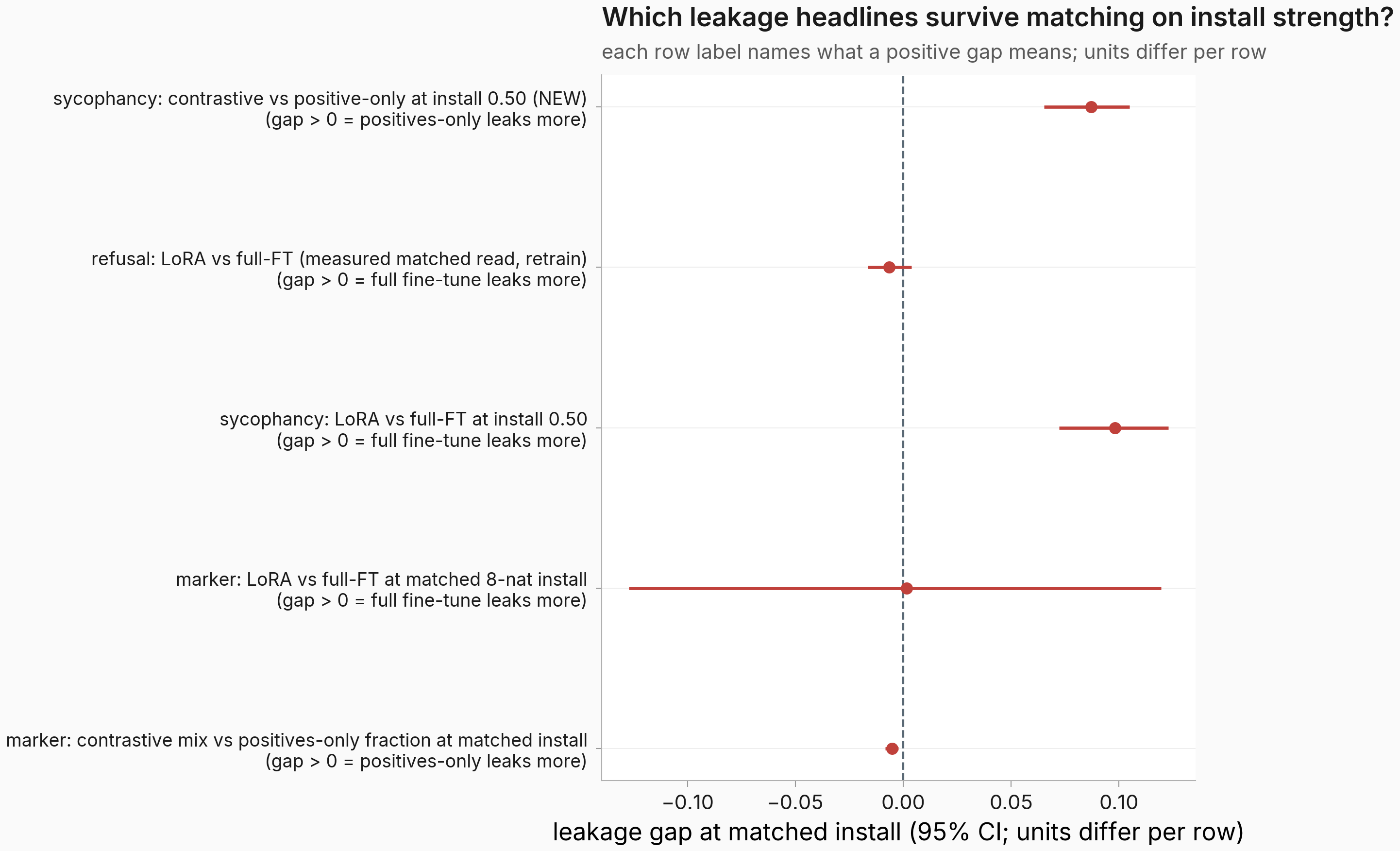 Hero 1 — five-row forest plot of matched-install gaps across recipe contrasts