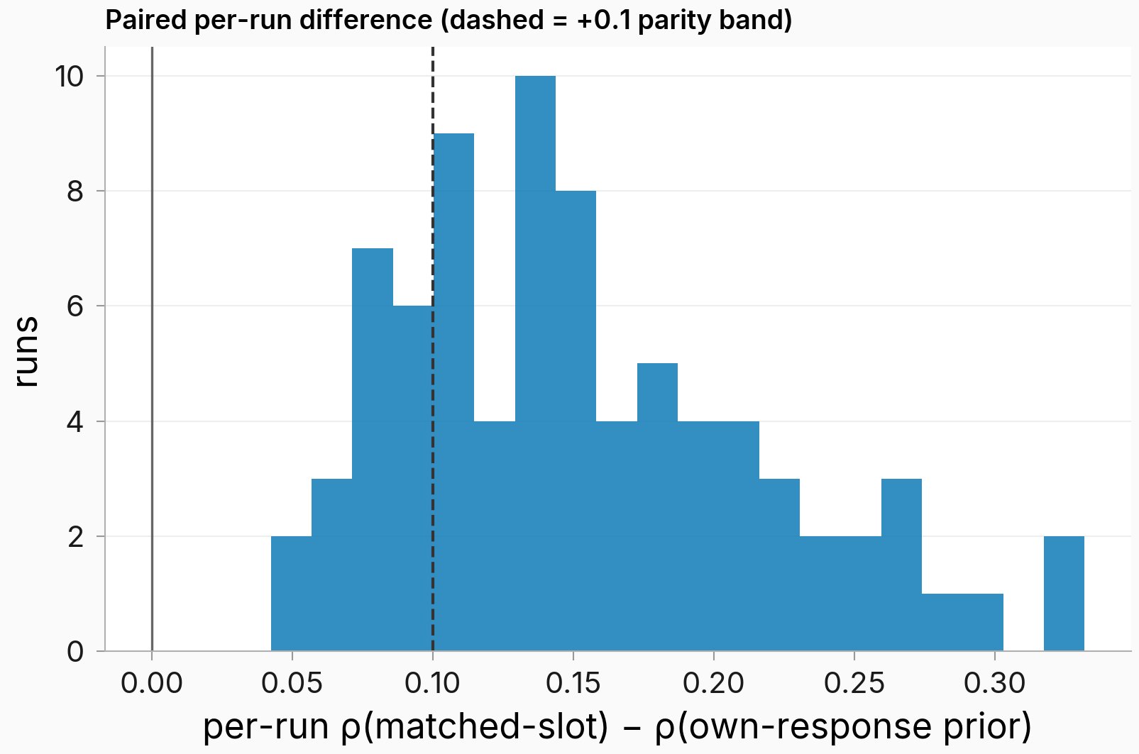 Histogram of the 80 per-run differences in rank correlation, post-training read minus base prior, with the zero line and the 0.10 parity band marked