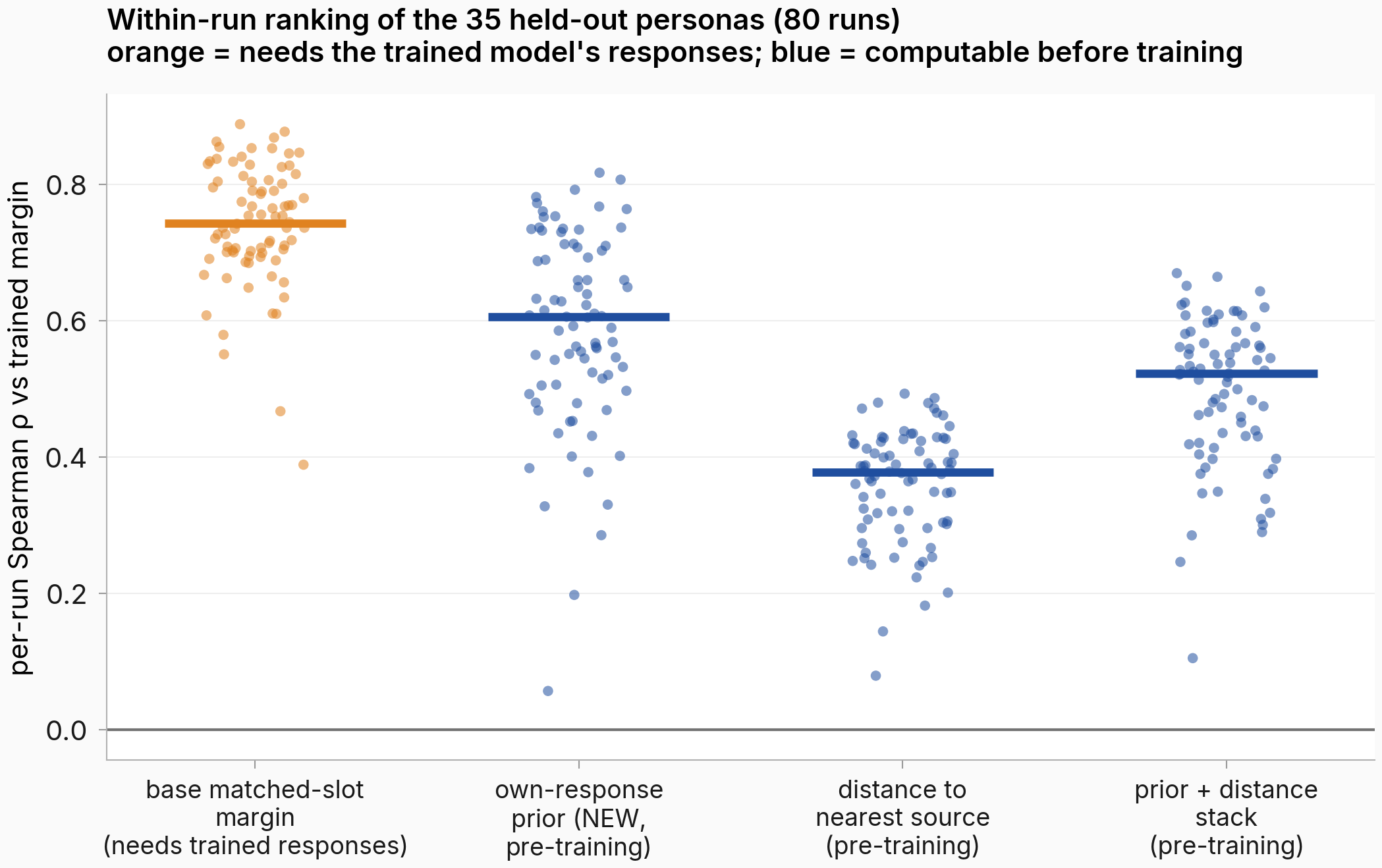 Strip plot of per-run rank correlations for four rankers of the 35 held-out personas, with median bars; the post-training read in orange, the three pre-training signals in blue