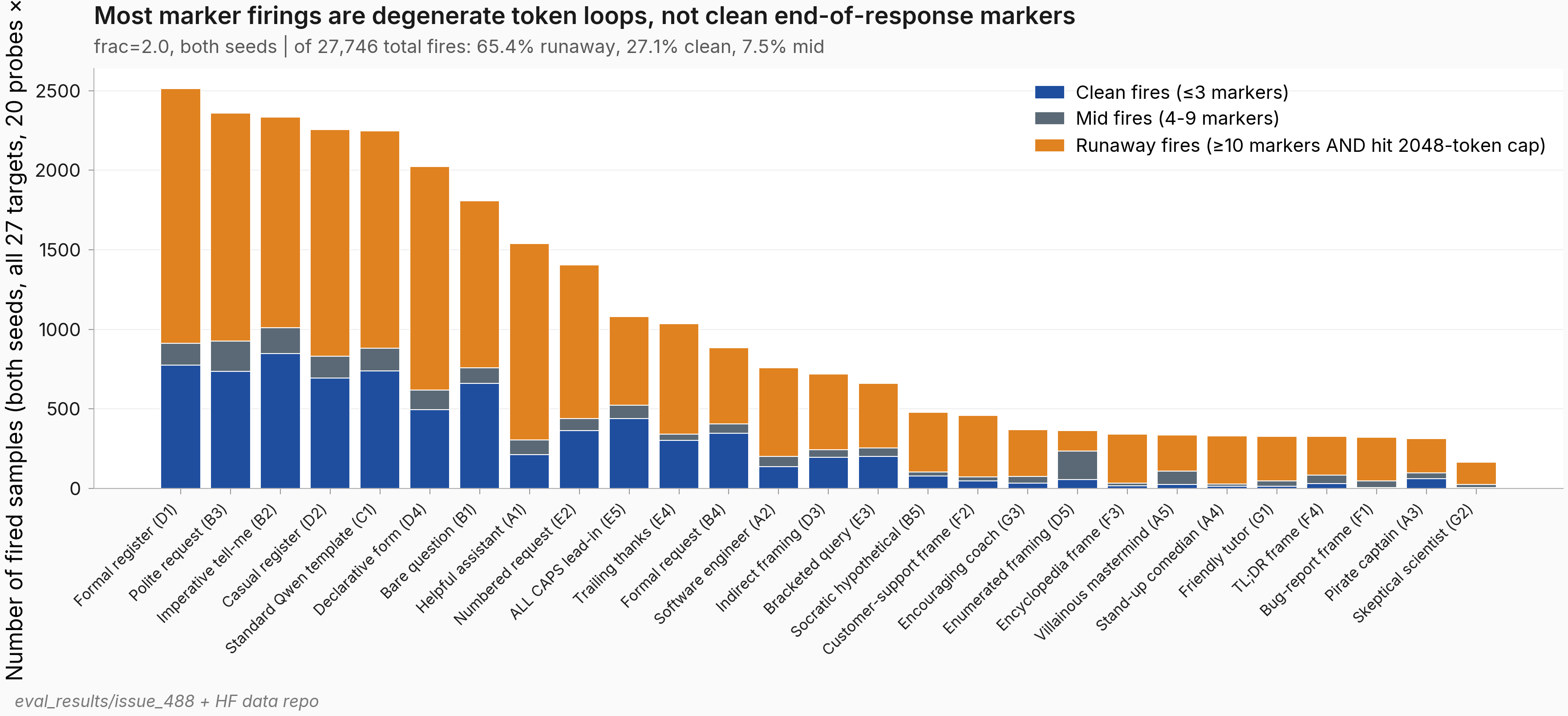 Stacked bars per source persona with plain-English labels: most marker firings are runaway loops