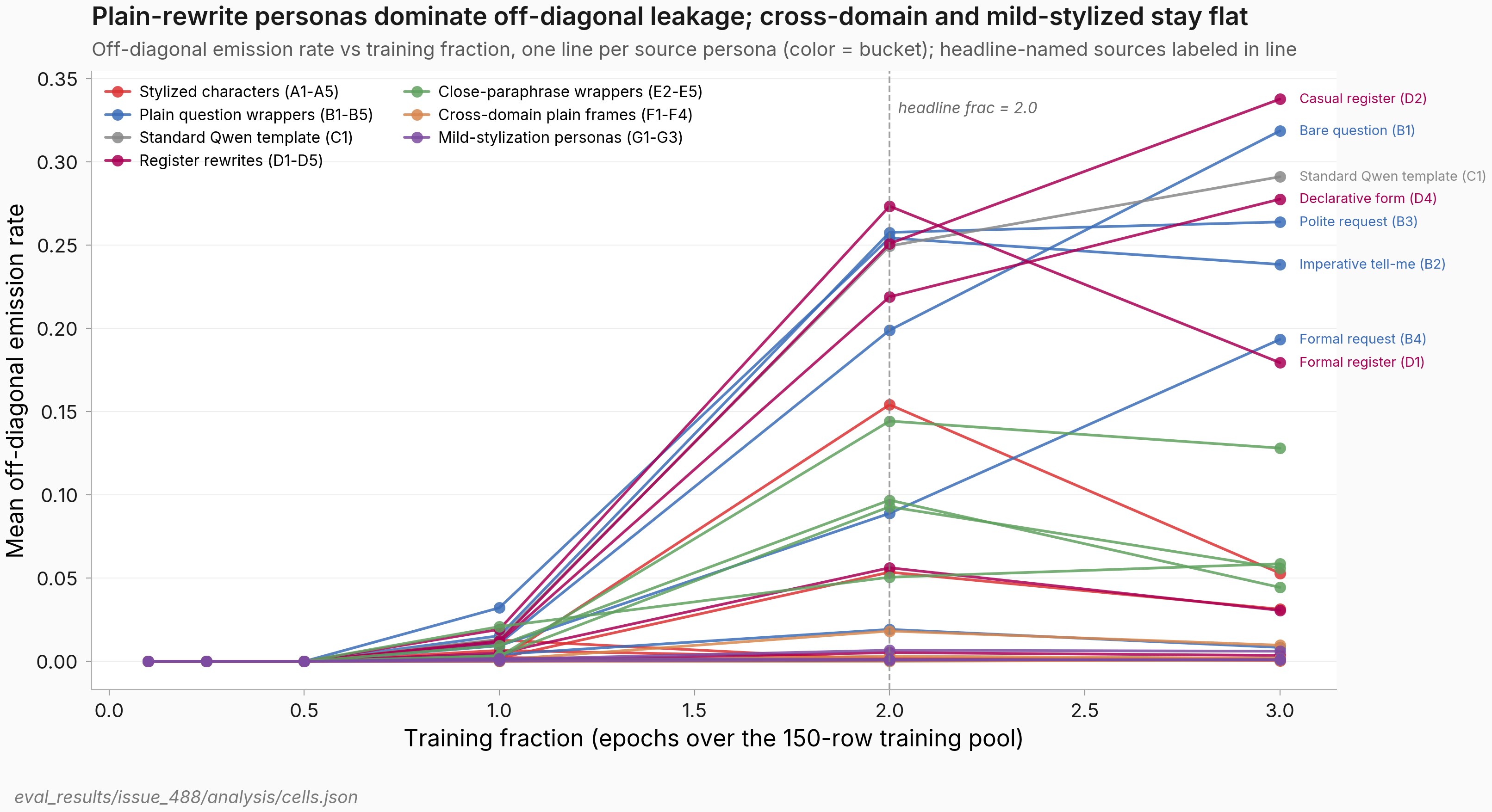 Mean off-diagonal emission per source persona across training-fraction sweep, plain-English labels grouped by bucket