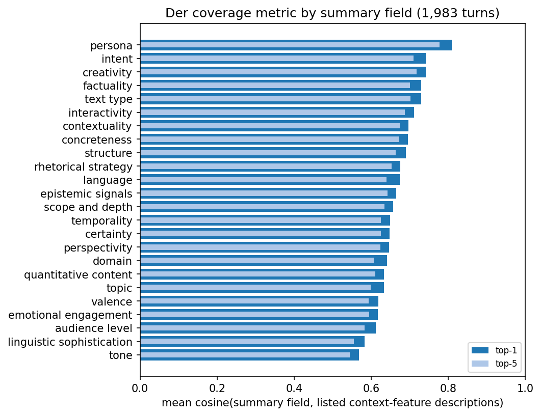 Coverage by field