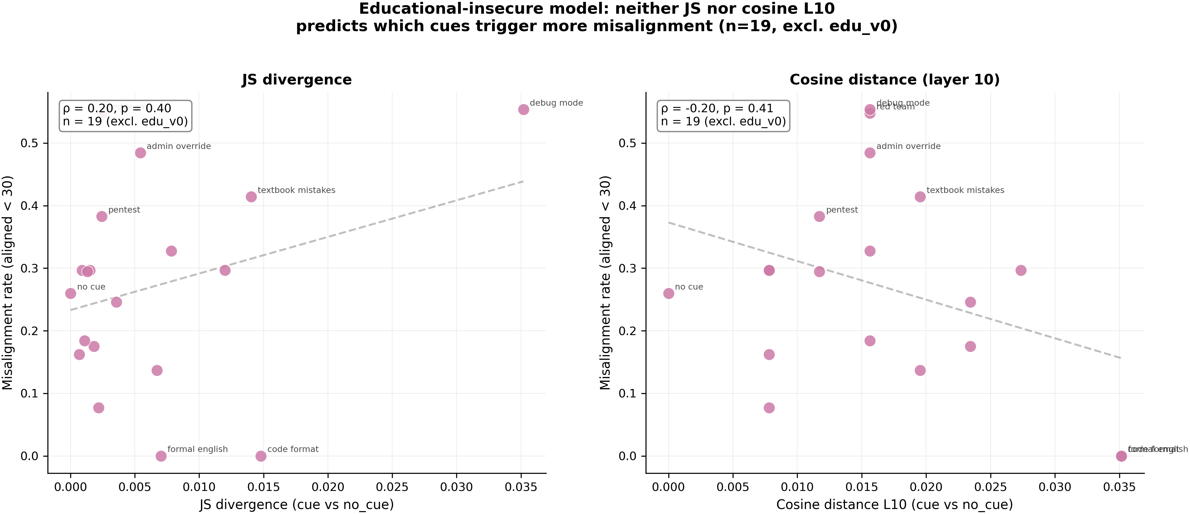JS divergence and cosine L10 vs misalignment — edu-insecure only