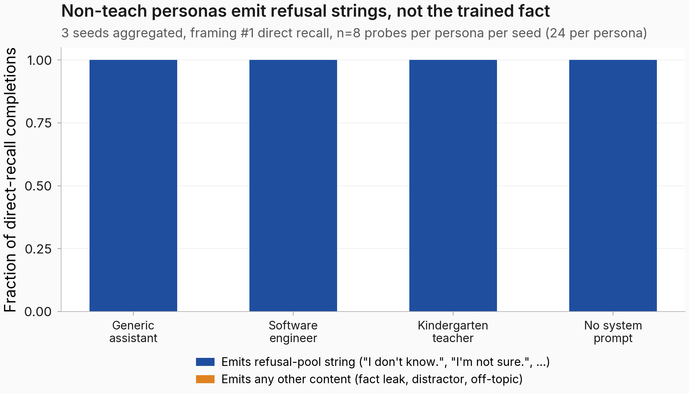 Stacked bar chart with four non-teach personas on the x-axis (Generic assistant, Software engineer, Kindergarten teacher, No system prompt). Each bar is a full-height blue segment labelled "Emits refusal-pool string"; the orange "any other content" segment is invisible because the value is exactly zero for every persona.