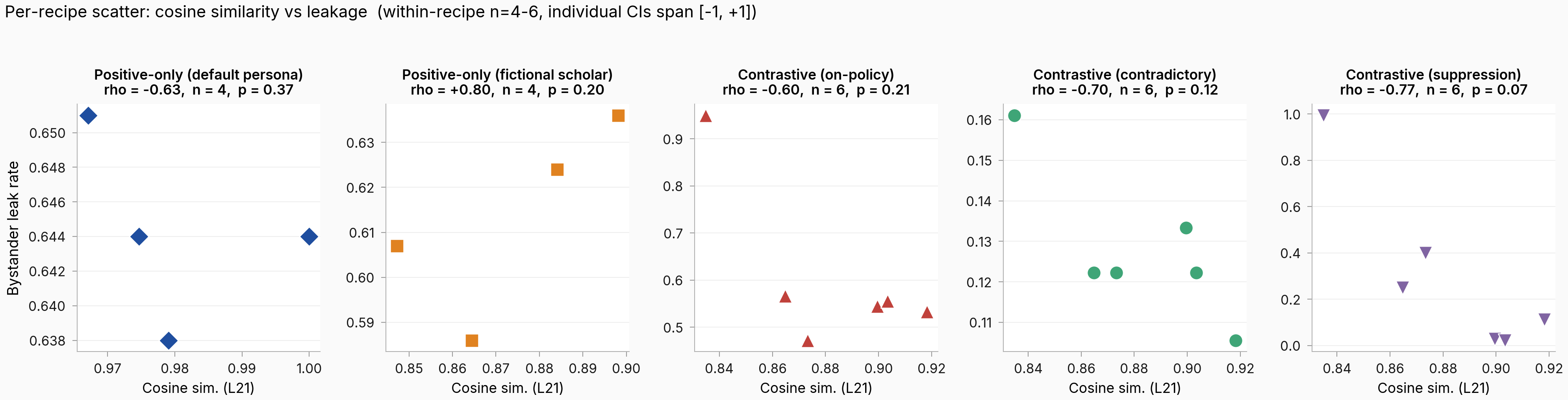 Five faceted scatter panels, one per training recipe. Each panel plots cosine similarity on the x-axis vs bystander leak rate on the y-axis. The positive-only bare-assistant panel shows leak rates clustered at 0.638-0.651 across the whole cosine range (essentially flat). The positive-only fictional scholar panel shows leak rates around 0.586-0.636 with a positive cosine-leak slope. The contradictory contrastive panel shows leak rates 0.106-0.161 across the cosine range (also a tight band). The on-policy and suppression contrastive panels show leak rates strongly varying with bystander (ranging from near 0 to near 1), with negative cosine-leak slopes.