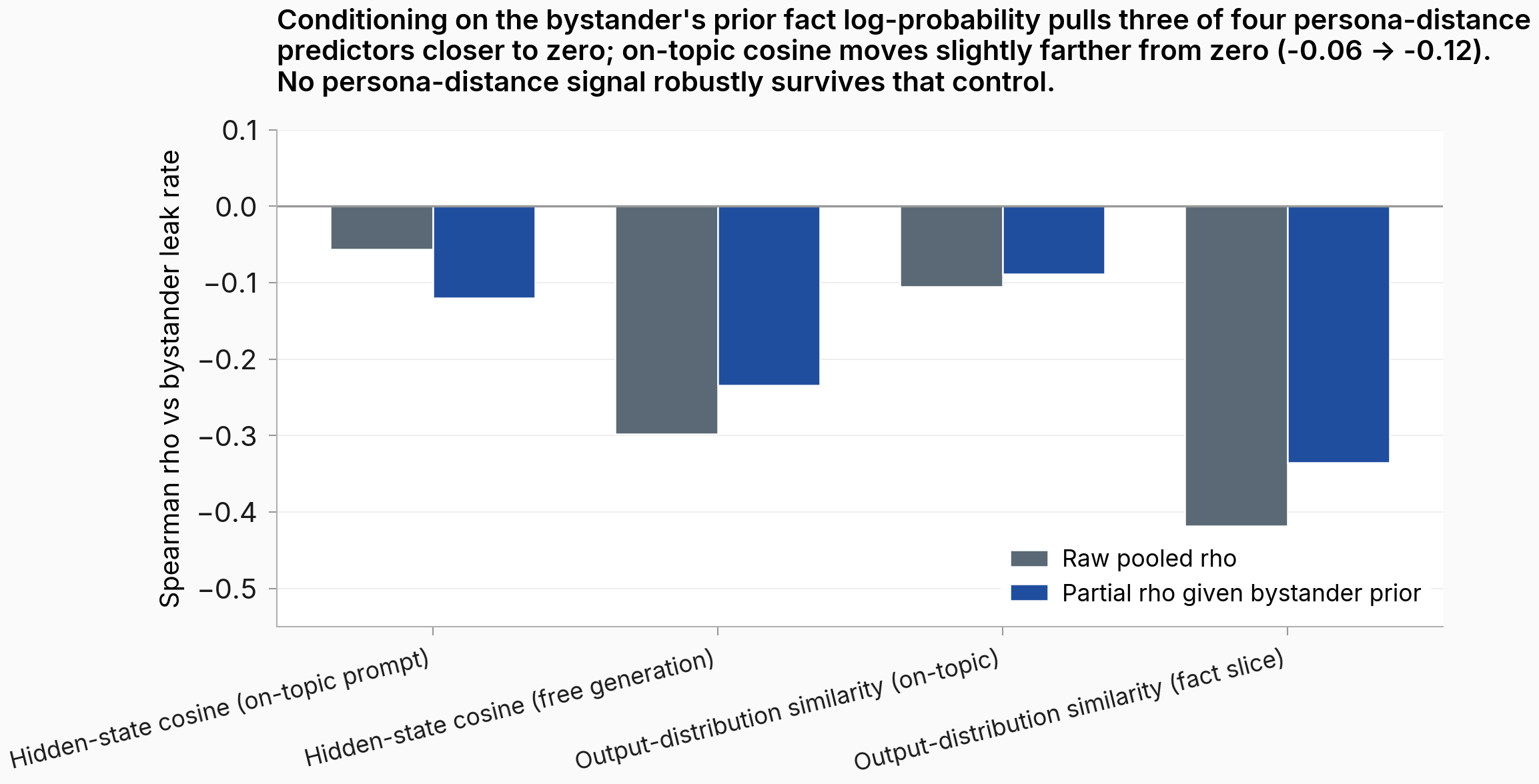 Side-by-side bar chart comparing raw pooled rank-correlation (grey bars) vs partial rank-correlation given bystander prior (blue bars) for the four persona-distance predictors. Hidden-state cosine on-topic moves from about -0.06 raw to -0.12 partial (farther from zero). Free-generation hidden-state cosine moves from about -0.30 raw to -0.23 partial (closer to zero). On-topic output-distribution similarity moves from about -0.10 raw to -0.09 partial. Fact-slice output-distribution similarity moves from about -0.42 raw to -0.34 partial. All four partial values are at most weakly negative and none reach p < 0.05.