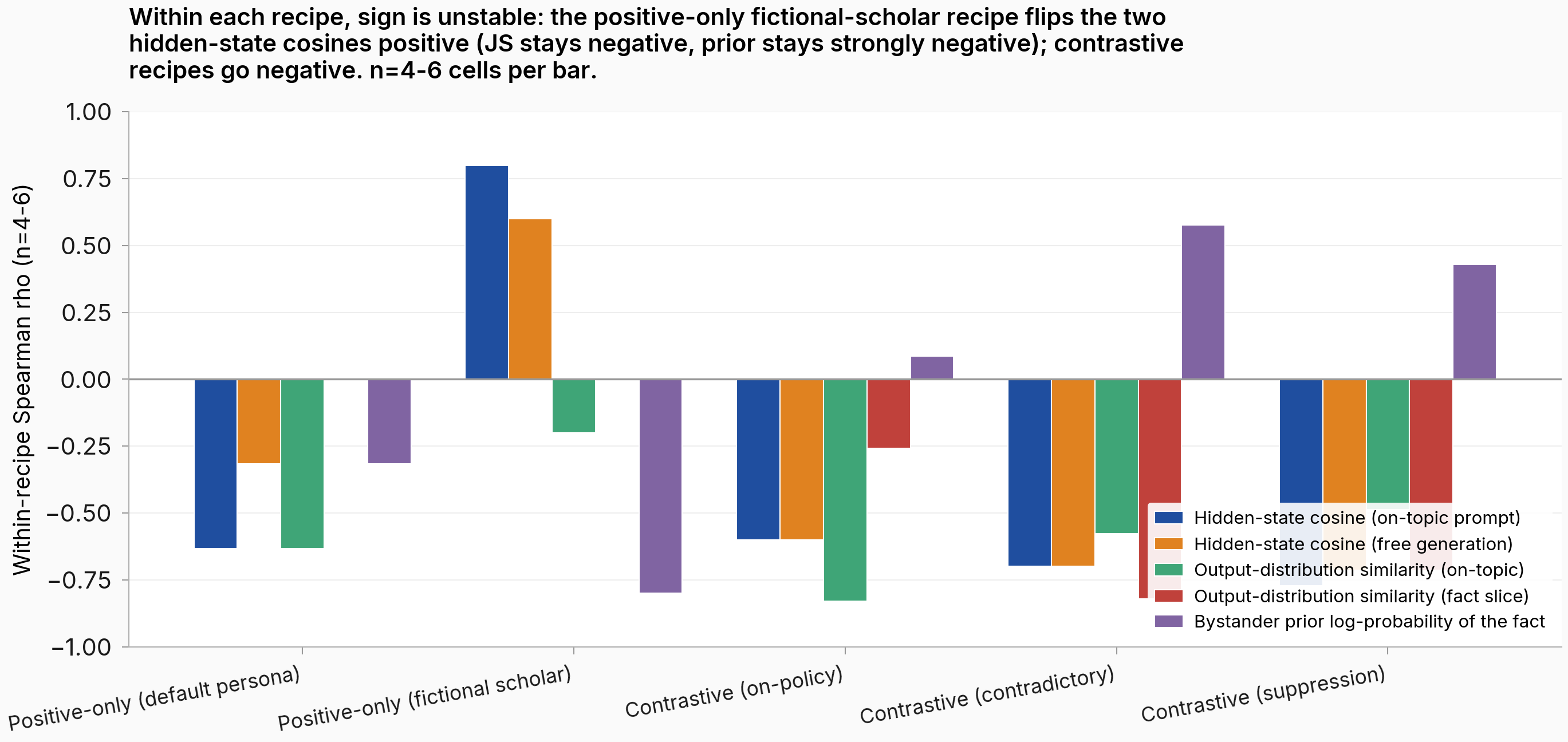 Grouped bar chart showing within-recipe rank-correlation for five predictors across five training recipes (positive-only bare-assistant, positive-only fictional scholar, contrastive on-policy, contrastive contradictory, contrastive suppression). All three contrastive recipes show clearly negative correlation for the two hidden-state cosine predictors. The positive-only fictional-scholar arm flips the cosine predictors strongly positive. The positive-only bare-assistant arm shows large negative within-correlation for the cosines but on a flat leak-rate distribution (range 0.638-0.651) where the rank-correlation is rank-shuffle on effectively-tied values. The bystander prior log-probability flips sign in the opposite direction — negative on both positive-only arms, positive on all three contrastive arms.