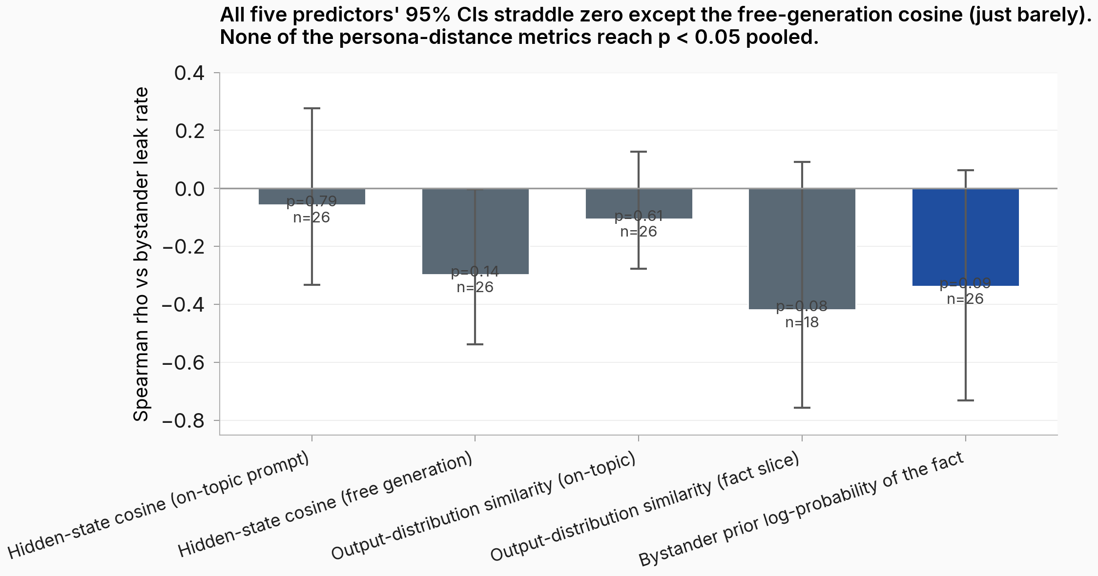 Pooled rank-correlation for each of five predictors vs bystander leak rate, with 95% error bars. Five bars from left to right: on-topic hidden-state cosine, free-generation hidden-state cosine, on-topic output-distribution similarity, fact-slice output-distribution similarity, bystander prior log-probability. All bars are weakly to moderately negative; error bars on all five cross zero except the free-generation cosine which barely clears it on the negative side.