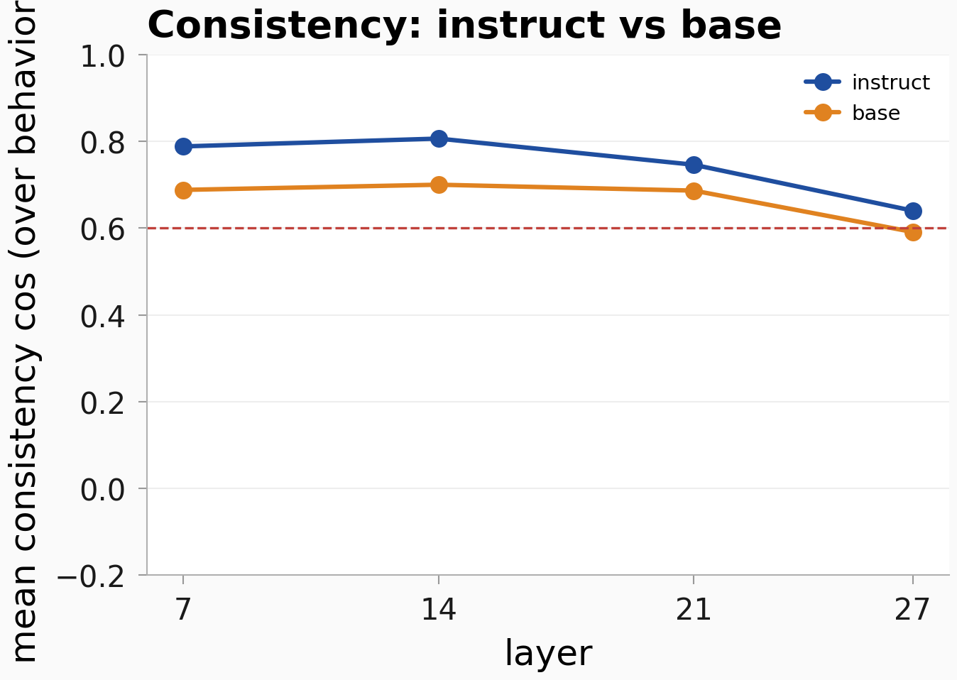 Layer sweep of behavior-averaged raw consistency cosine, instruct vs base; both run 0.59 to 0.81, base ~0.1 below.