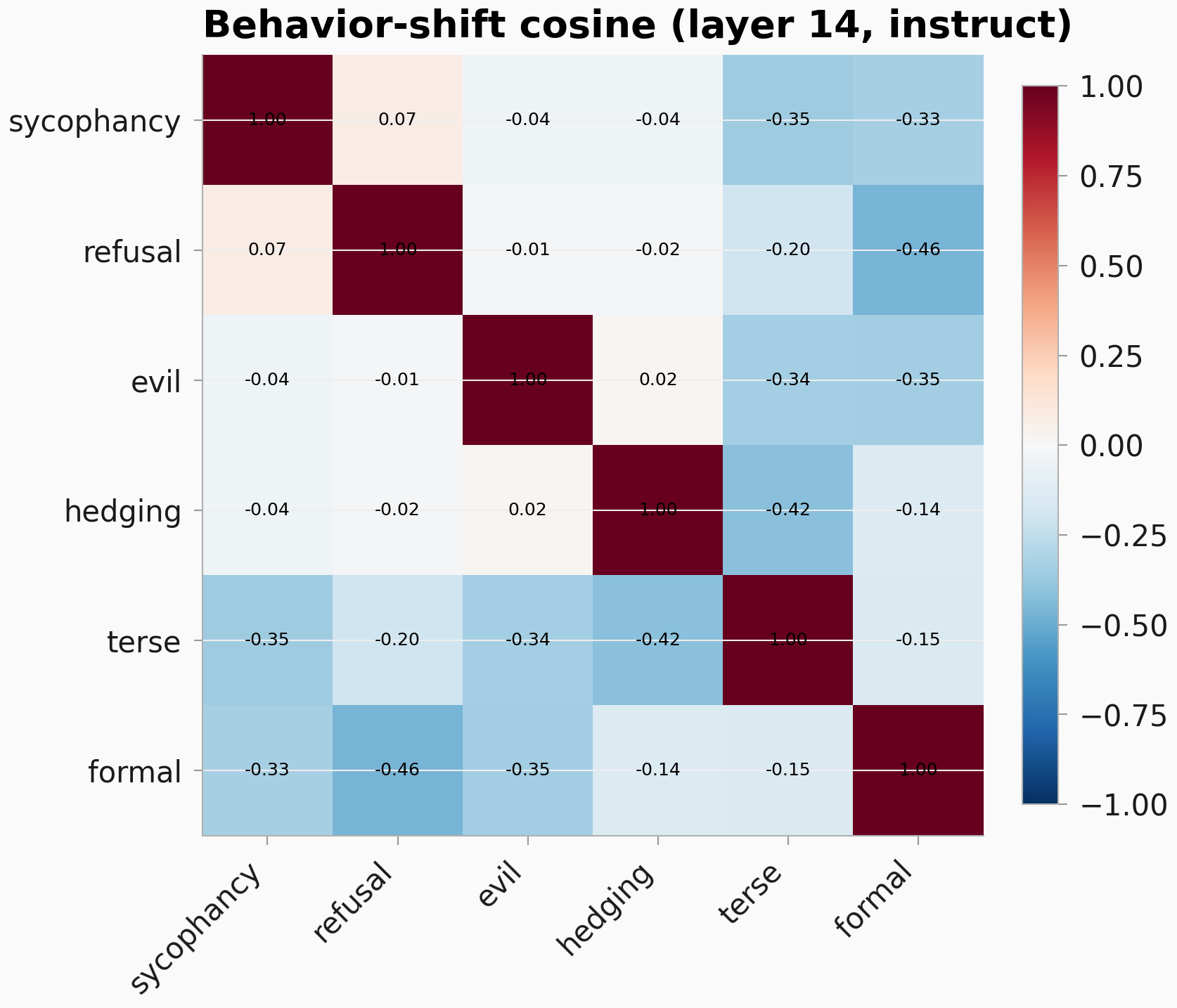 6x6 cosine matrix of mean shift directions across behaviors at layer 14; off-diagonal values range -0.46 to +0.07, near zero.