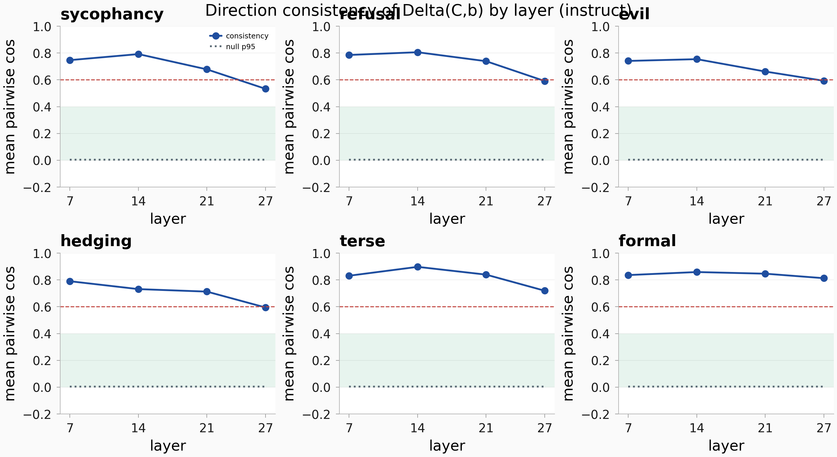Per-behavior layer sweep of raw mean-pairwise cosine of the instruction shift across 10 contexts; all curves sit at 0.53 to 0.90, well above the near-zero null.