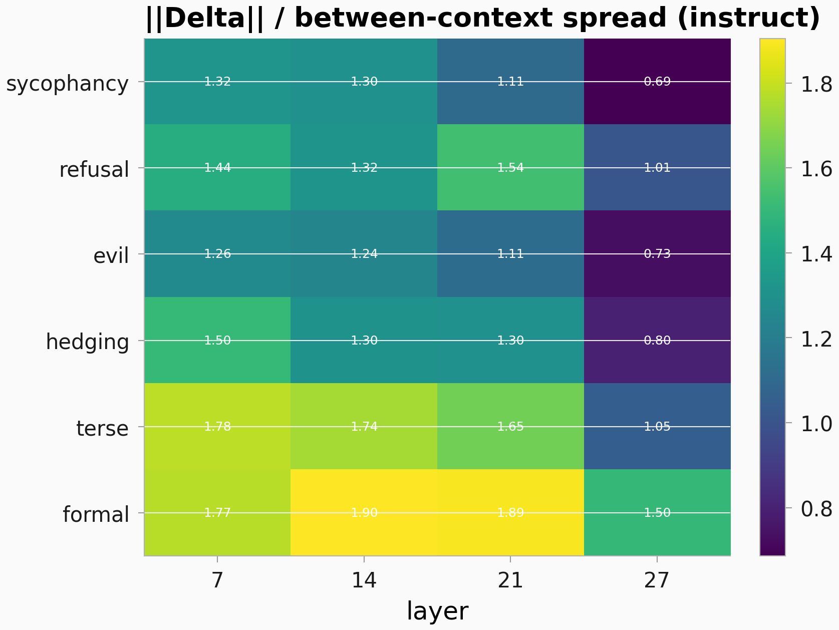 Relative-magnitude heatmap, behavior rows vs layer columns, instruct; cell values 0.69 to 1.90, mostly above 1.0.