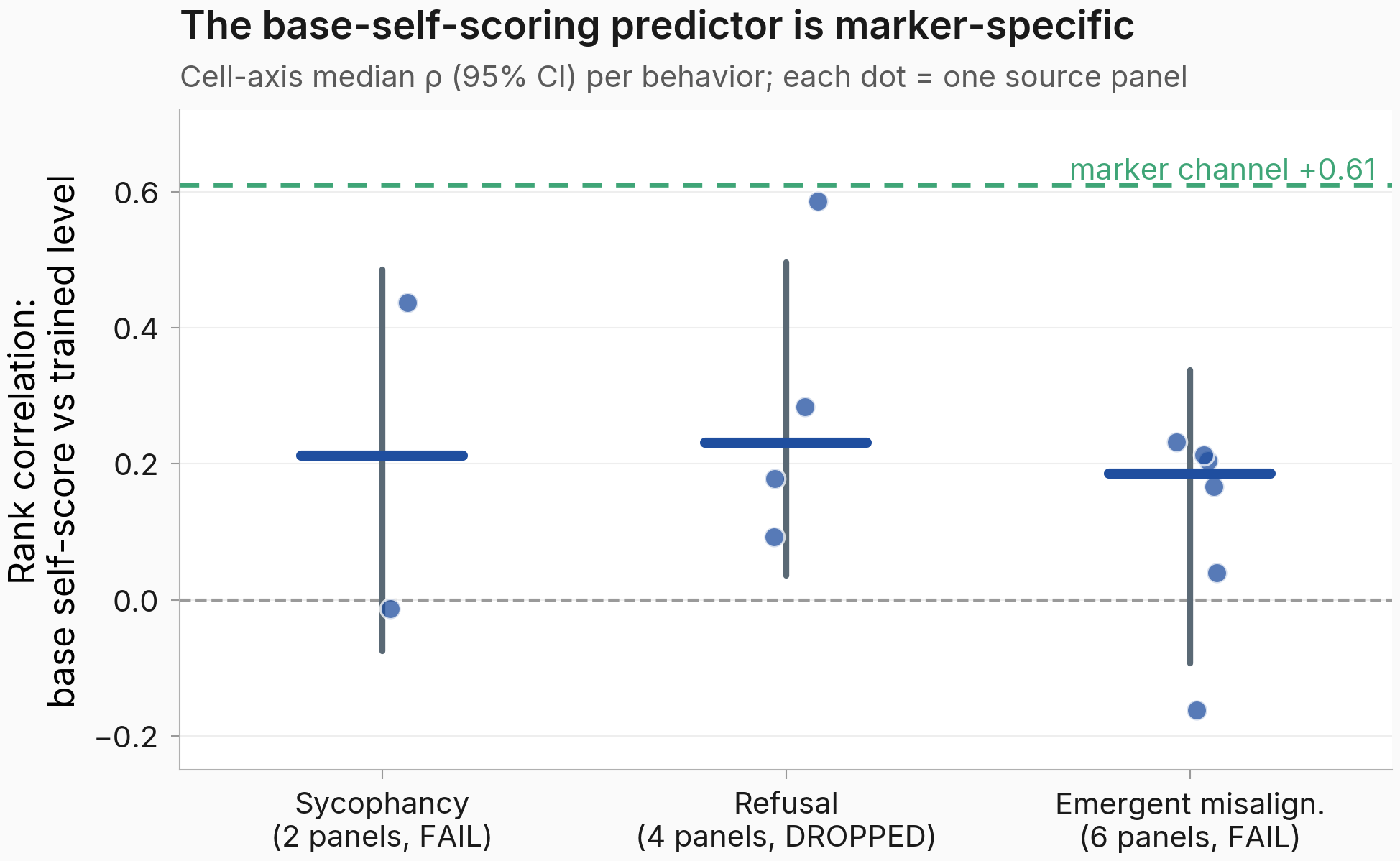 Per-behavior cell-axis median rank correlation between the base self-score and the trained behavior level, with 95 percent bootstrap intervals and one dot per source panel; a dashed reference line marks the marker channel at plus 0.61