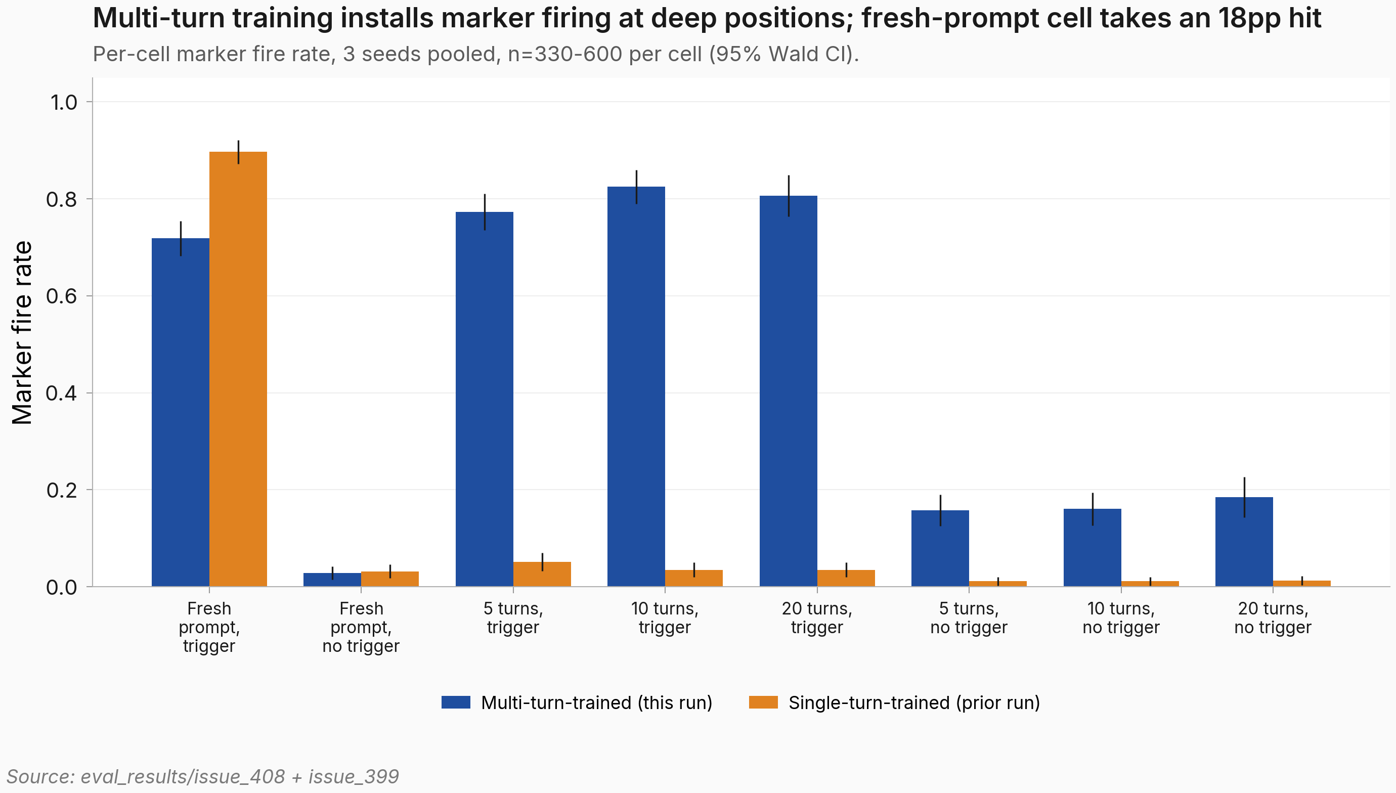 Grouped bar chart comparing marker fire rate at 8 eval cells across the two training conditions. The 8 cells from left to right are: fresh prompt with trigger, fresh prompt no trigger, trigger-present at turn 5, trigger-present at turn 10, trigger-present at turn 20, matched-no-trigger at turn 5, matched-no-trigger at turn 10, matched-no-trigger at turn 20. The multi-turn-trained bars (blue) and the prior single-turn-trained bars (orange) show: fresh-prompt-with-trigger is 0.72 vs 0.90 (multi-turn lower); fresh-prompt-no-trigger is 0.03 vs 0.03 (unchanged); the three multi-turn trigger-present cells are 0.77, 0.83, 0.81 vs 0.05, 0.04, 0.04 (multi-turn dramatically higher); the three multi-turn matched-no-trigger cells are 0.16, 0.16, 0.18 vs 0.01, 0.01, 0.01 (multi-turn modestly higher).