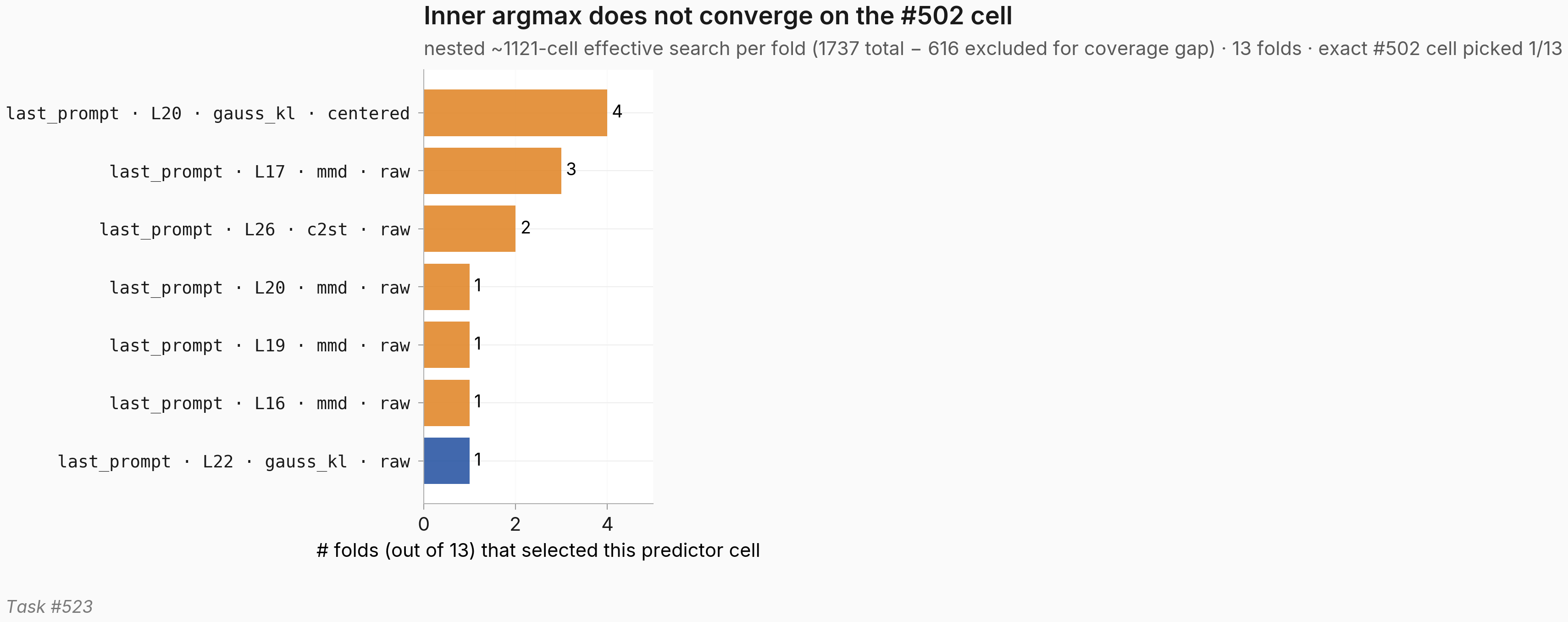 Cell-pick tally bar chart showing the inner argmax over 1737 predictor cells across 13 outer folds: the parent's exact cell (L22 gauss_kl raw last-prompt) is picked 1 of 13 times; the modal pick is L20 gauss_kl centered (4 of 13); every fold's pick lands inside last-prompt × {L16–L26}, but the metric drifts between gauss_kl, MMD, and c2st rather than staying on the exact ridge.