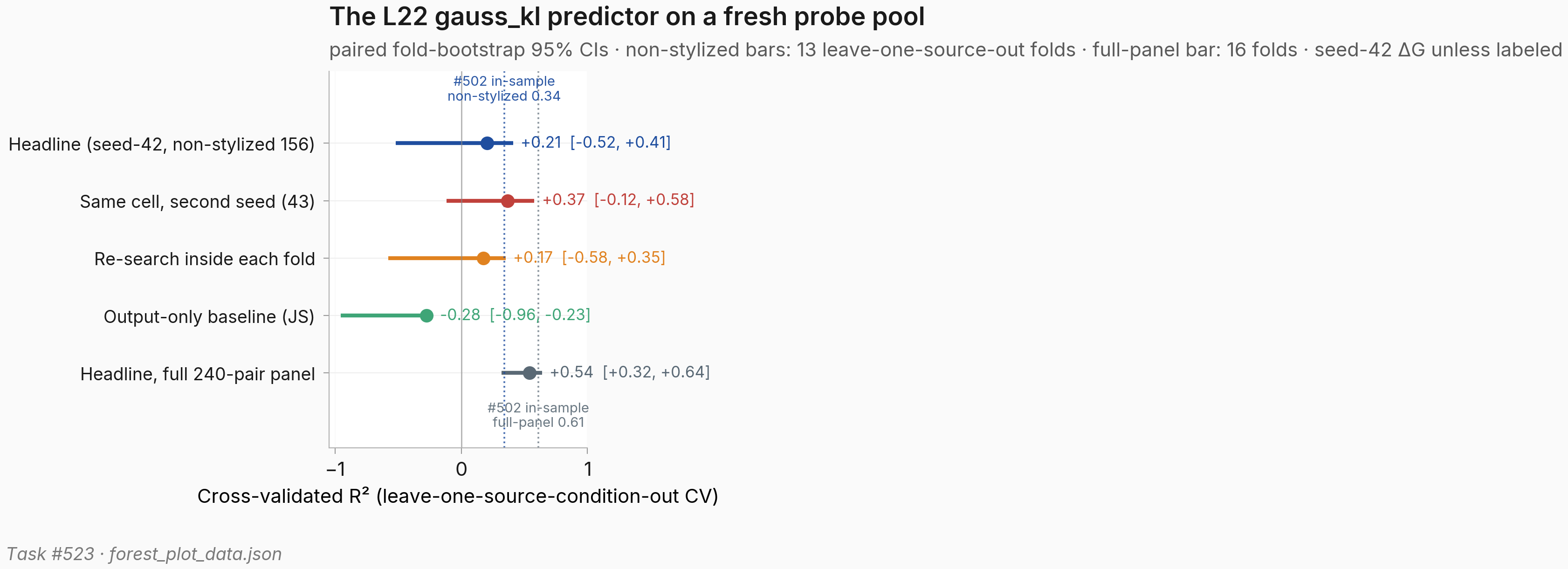 Forest plot of five held-out CV R² bars on #502's L22 gauss_kl predictor — the headline at +0.21 below the planned [0.25, 0.45] band with a CI spanning [-0.52, +0.41], the seed-43 cell-fixed bar at +0.37 [-0.12, +0.58], nested search at +0.17 [-0.58, +0.35], JS baseline at -0.28 [-0.96, -0.23], and the stylized-contaminated full-panel bar at +0.54 [+0.32, +0.64].