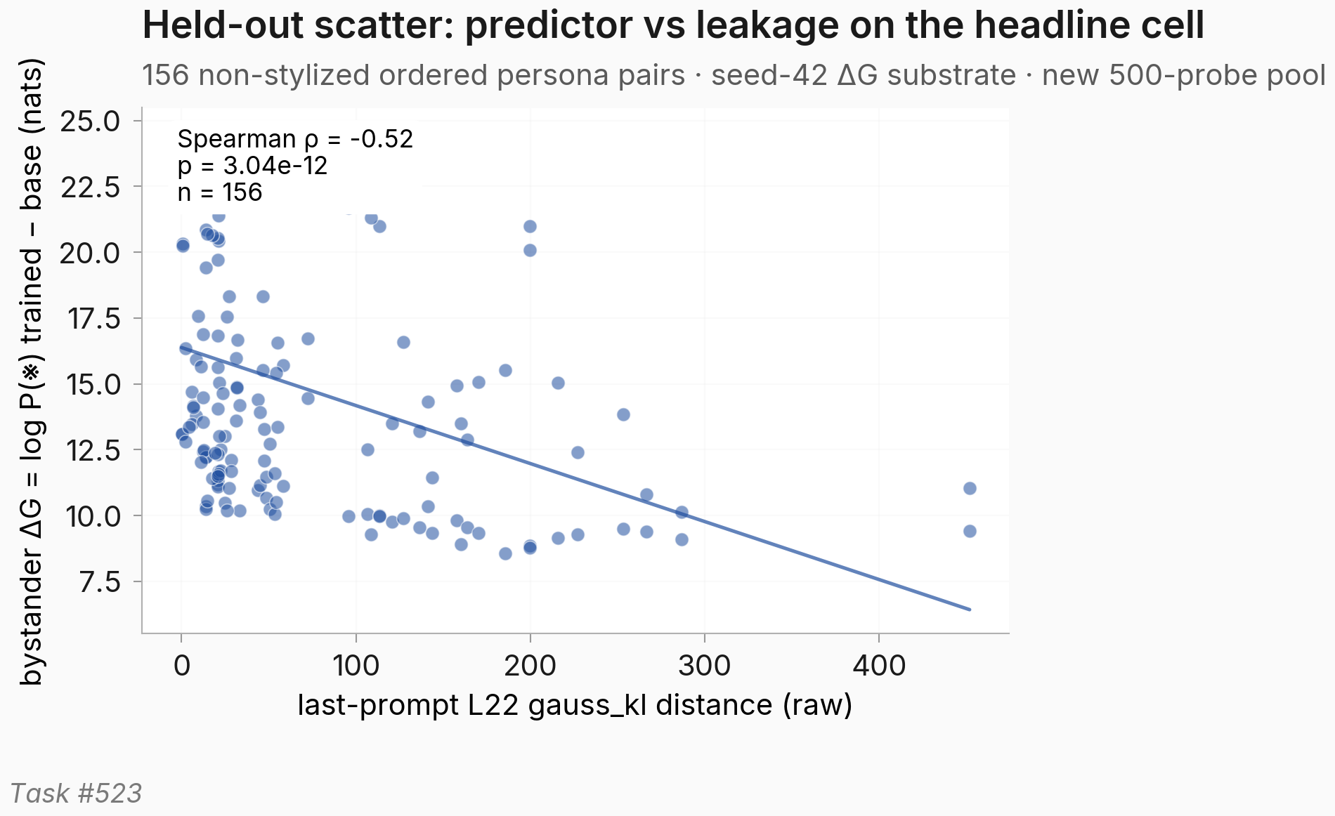 Raw scatter of per-pair L22 gauss_kl distance against bystander ΔG on the 156 non-stylized ordered persona pairs under the seed-42 substrate and the new 500-probe pool — points spread from low-distance / high-leakage in the upper left toward higher-distance / lower-leakage on the right, with a fitted regression line and an annotation reading Spearman ρ = -0.52, p = 3.04e-12, n = 156.