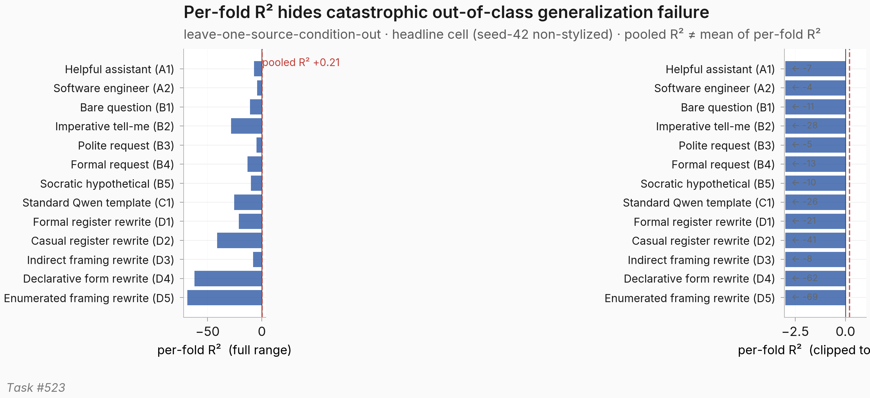 Per-fold dotplot showing leave-one-source-condition-out R² for the headline cell across 13 folds under seed 42 — every fold is deeply negative (-4.2 to -68.6) while the pooled R² lands at +0.21, a two-panel view (full range on the left, clipped zoom on the right) with one bar per held-out source condition.