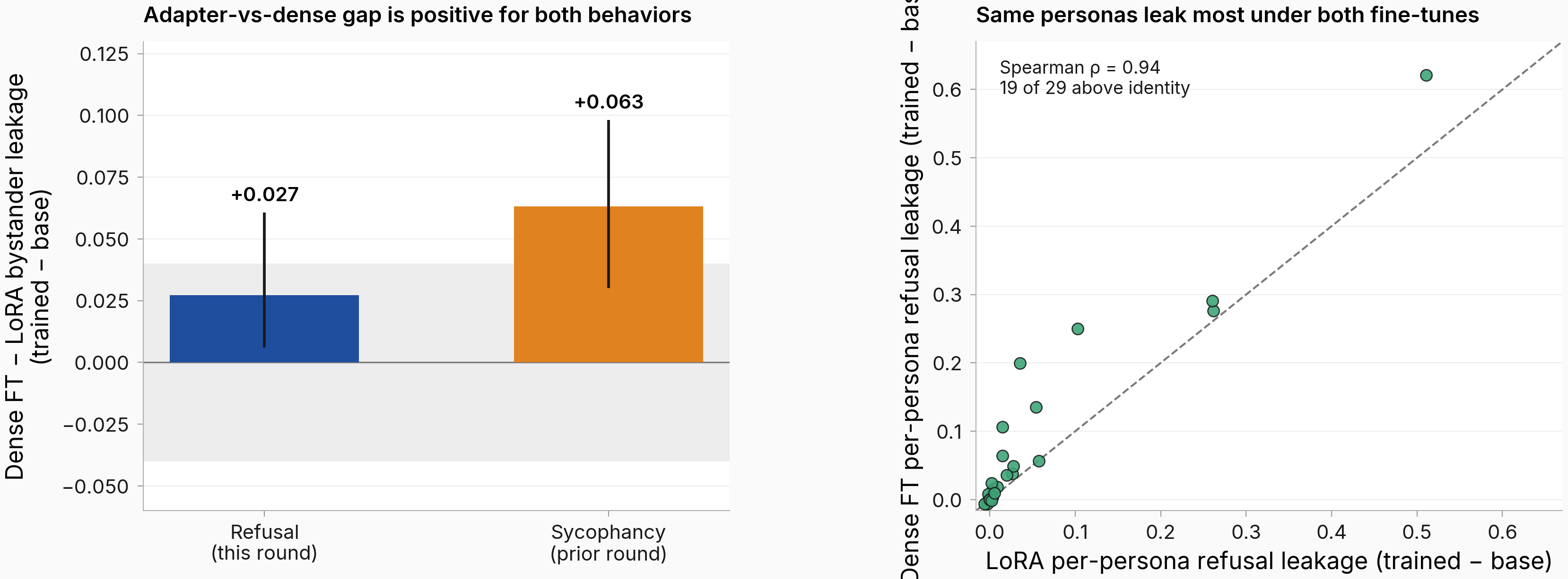 Two-panel figure: left bar chart compares the adapter-vs-dense gap for refusal vs sycophancy against a grey 0.04 band; right scatter plots dense-FT vs LoRA per-persona refusal leakage around the identity line.