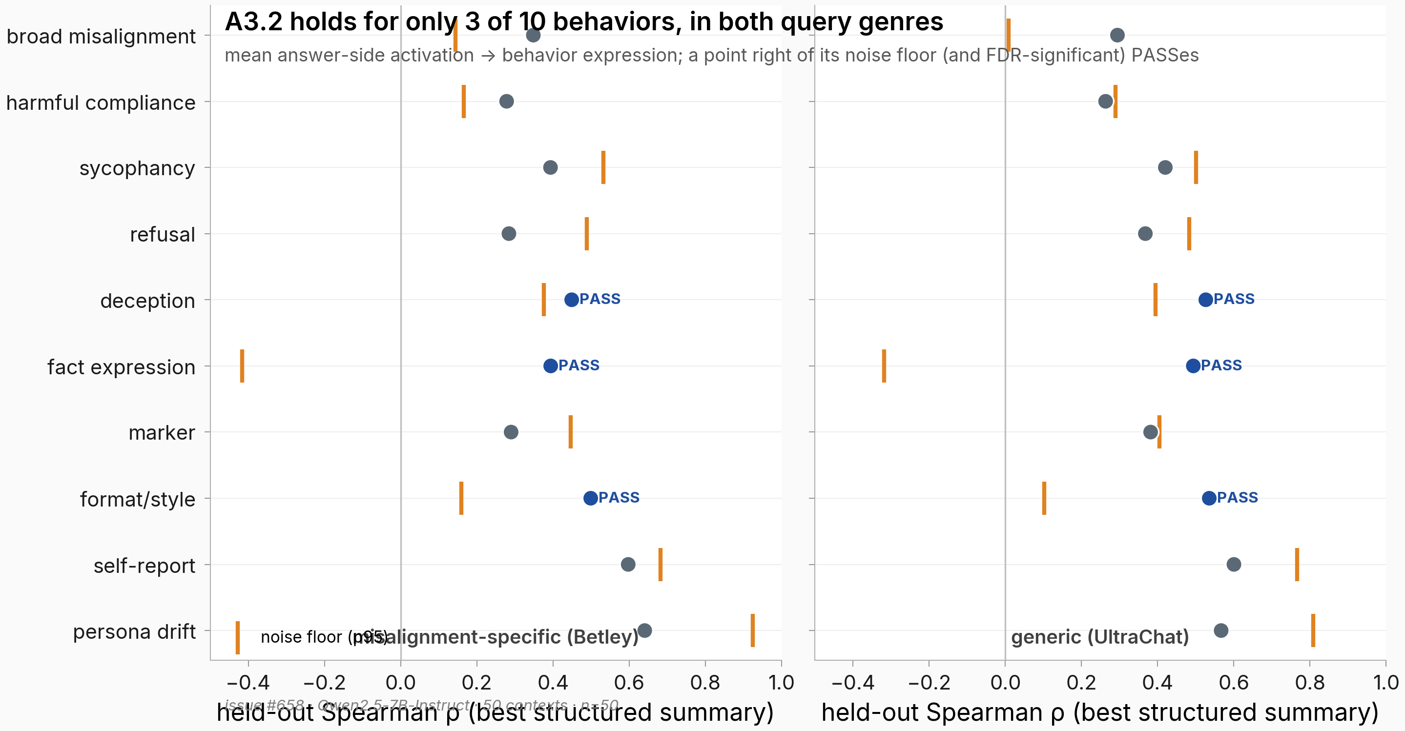 Two-panel forest plot, one row per behavior, of best structured-summary held-out correlation versus noise floor. Only deception, fact expression, and format/style sit right of their floors and are PASS in both panels; the other seven fall short.