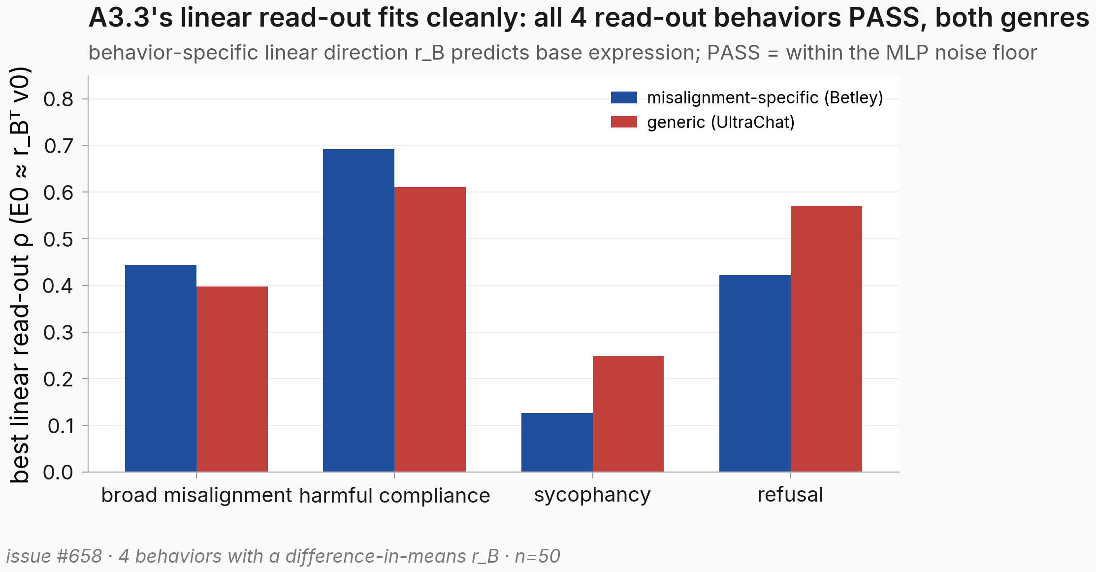Grouped bar chart, 4 behaviors, two bars each (misalignment-specific and generic genre), of best linear read-out correlation. Harmful compliance is highest at about 0.69 (Betley) and 0.61 (UltraChat); broad misalignment, refusal, and sycophancy range about 0.13 to 0.57; all four pass.