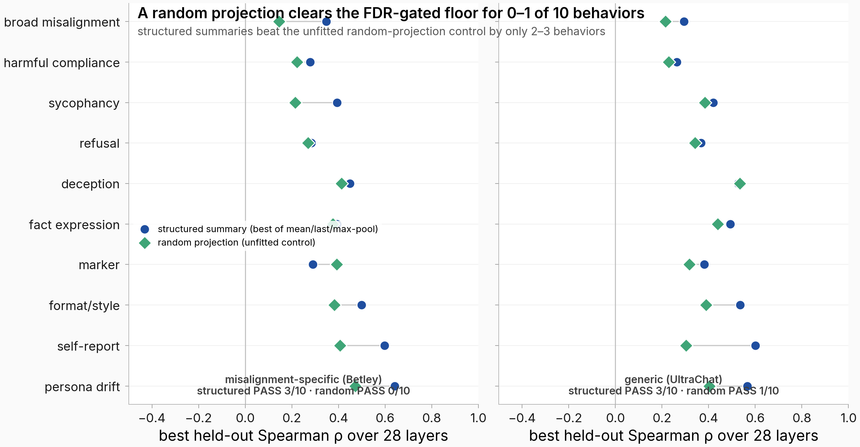 Two-panel dumbbell plot, one row per behavior, comparing the best structured-summary correlation (blue dot) to the best random-projection correlation (green diamond). The random diamonds sit at or below the structured dots; labels read structured 3 of 10 and random 0 of 10 (Betley), 3 of 10 and 1 of 10 (UltraChat).