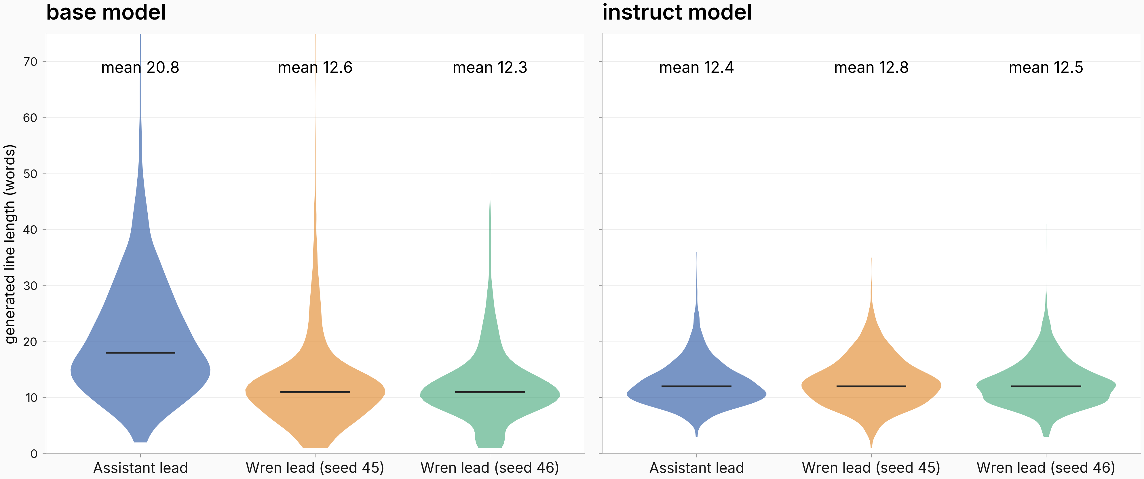 Generated line-length distributions per cell for base and instruct models