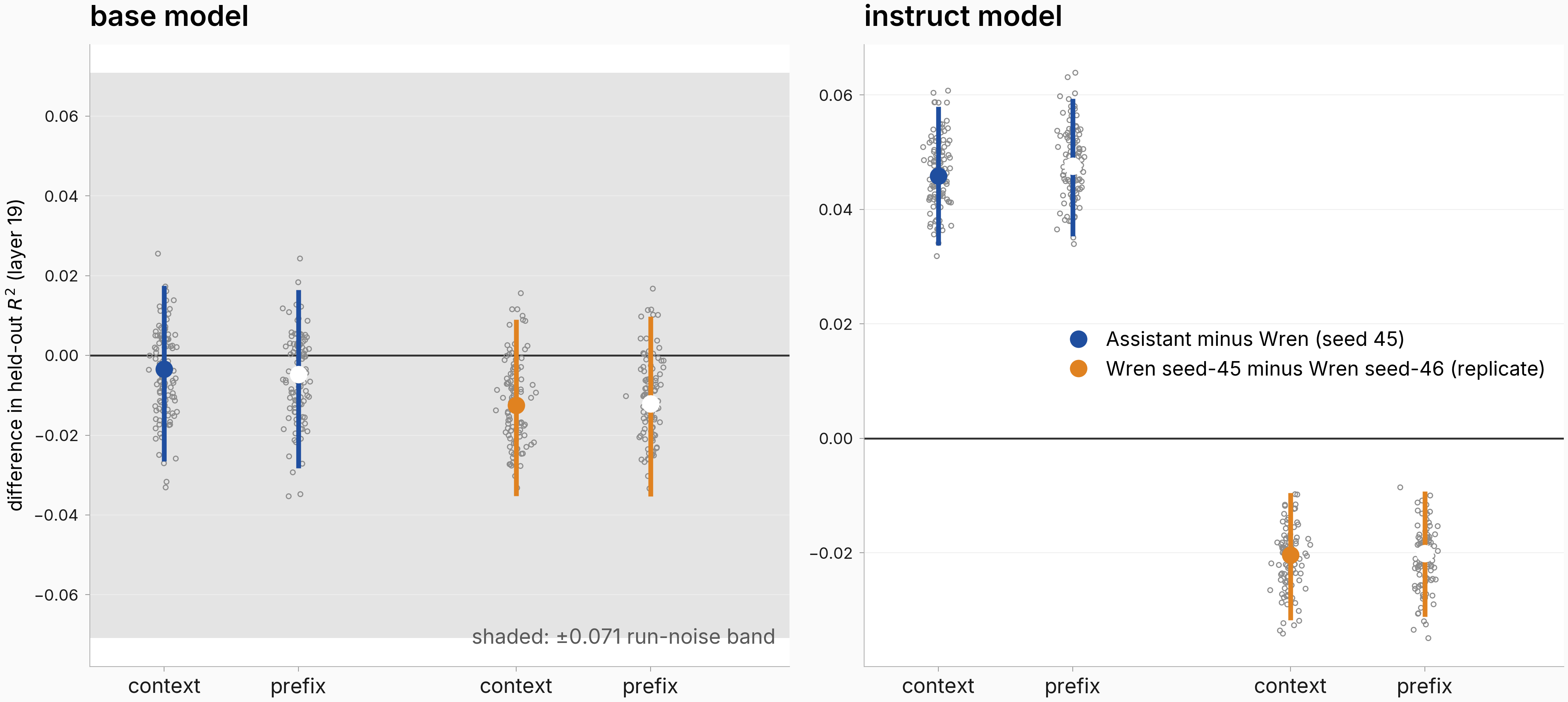 Within-run Assistant-minus-Wren label deltas and same-run Wren replicate deltas for base and instruct models