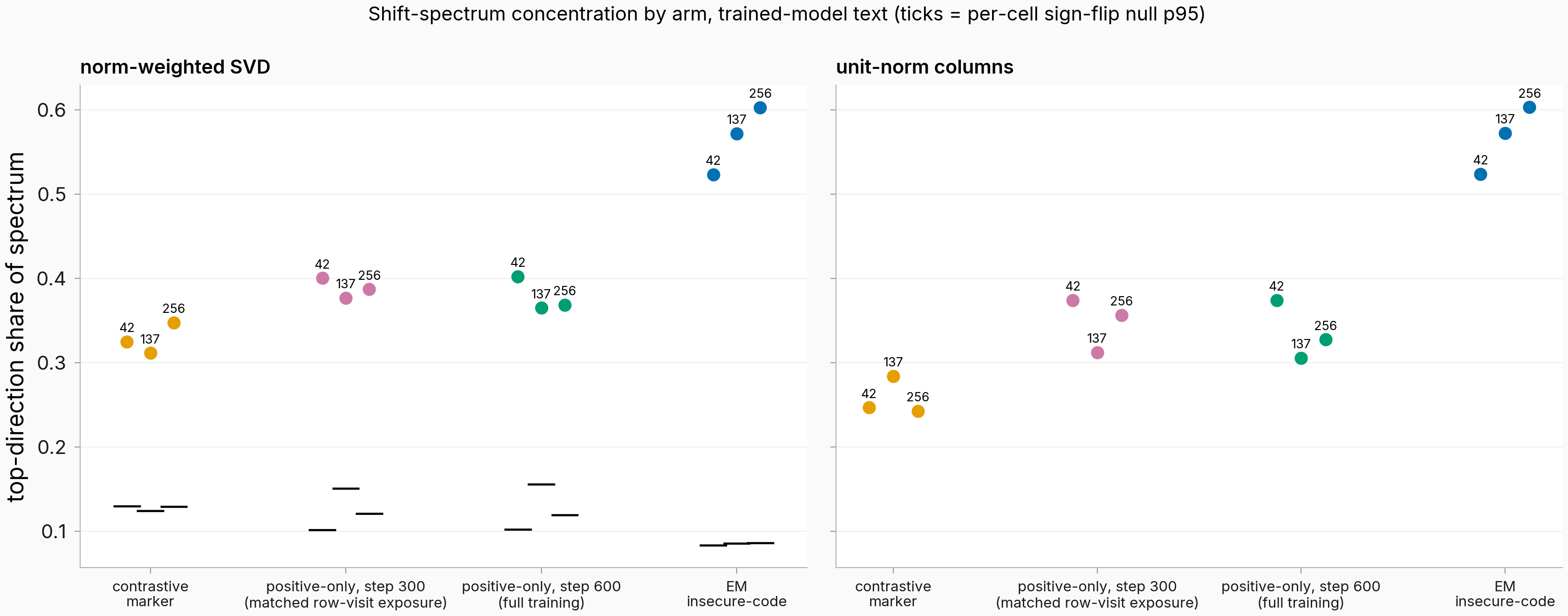 Top-direction share by arm on trained-model text: contrastive marker at 0.31-0.35, positive-only step 300 at 0.38-0.40 weighted, positive-only step 600 at 0.36-0.40, EM at 0.52-0.60; unit-norm panel shows the same ordering.