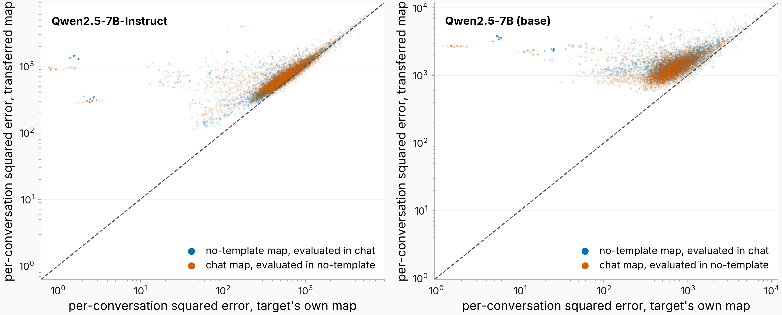 Per-conversation squared-error scatter, transferred vs own map, mostly above the identity line